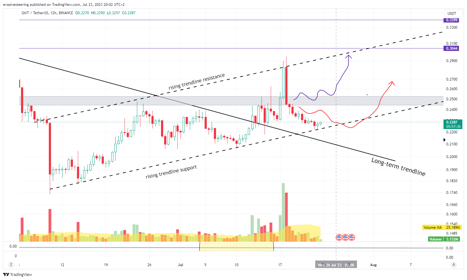BINANCE:GMTUSDT Chart Image by evasivesteering