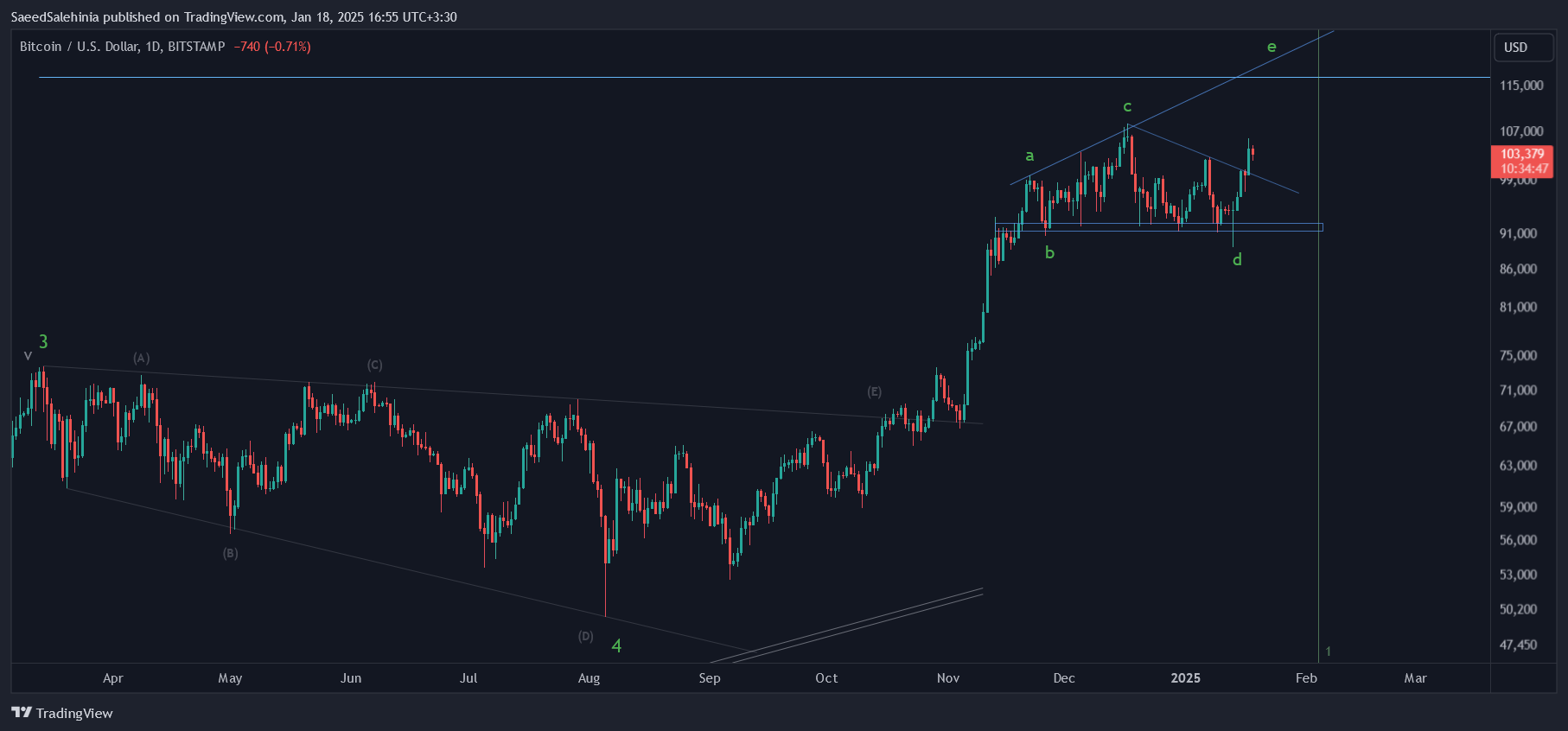 BITSTAMP:BTCUSD Chart Image by SaeedSalehinia