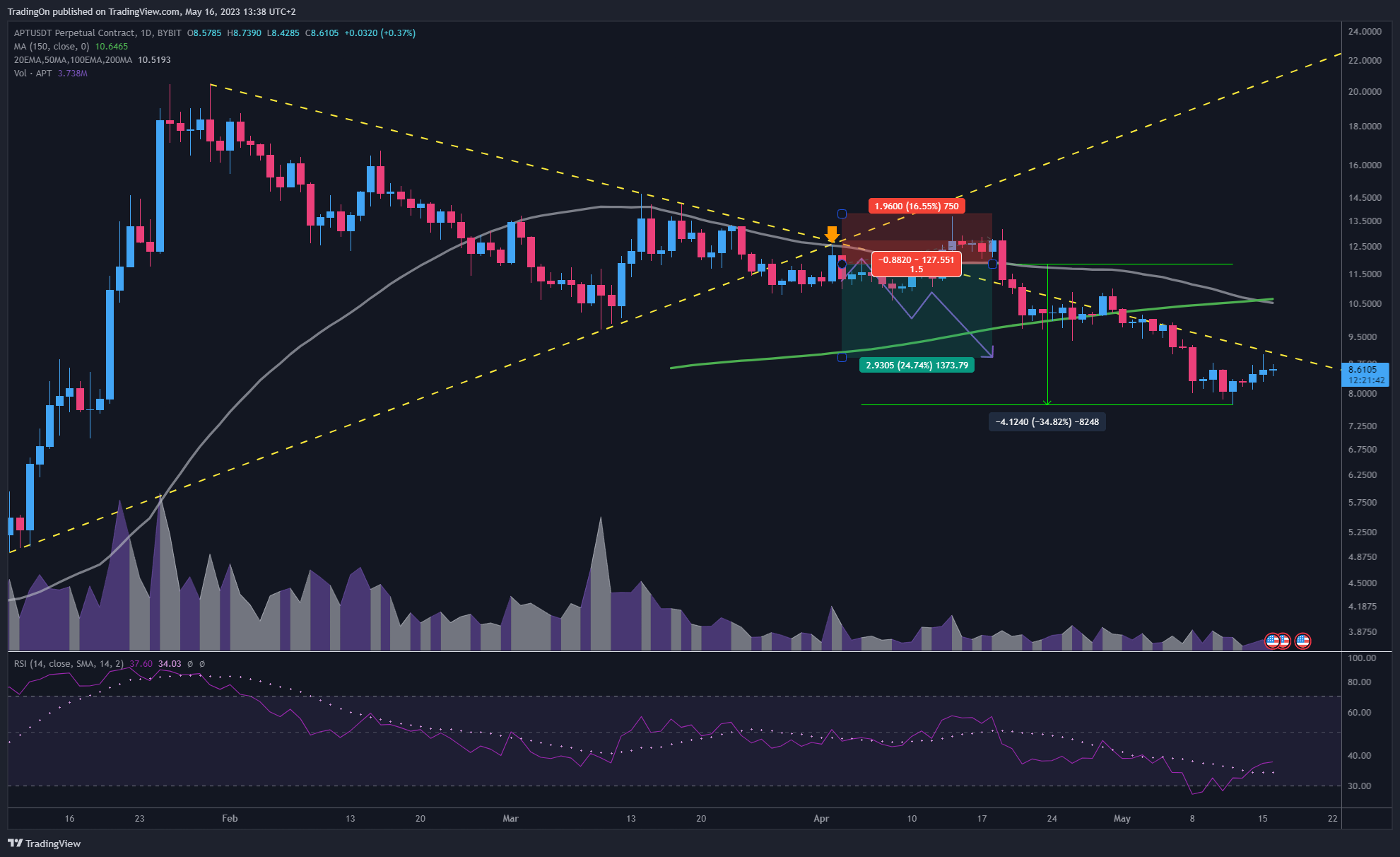 BYBIT:APTUSDT.P Chart Image by TradingOn