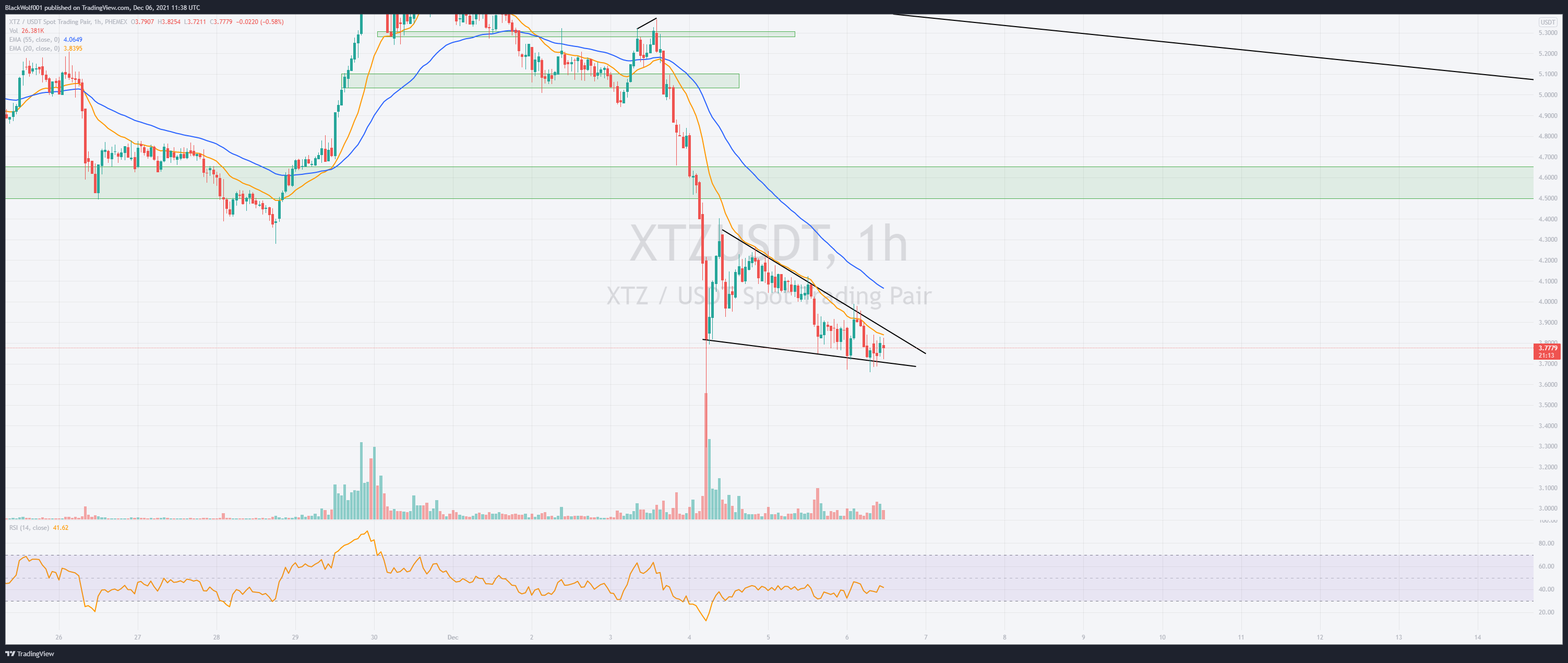PHEMEX:XTZUSDT Chart Image by BlackWolf001
