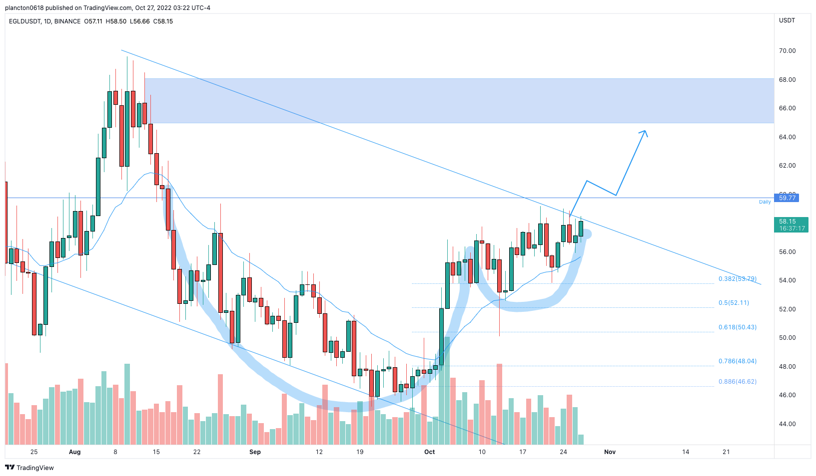 BINANCE:EGLDUSDT Chart Image by InkyGrip