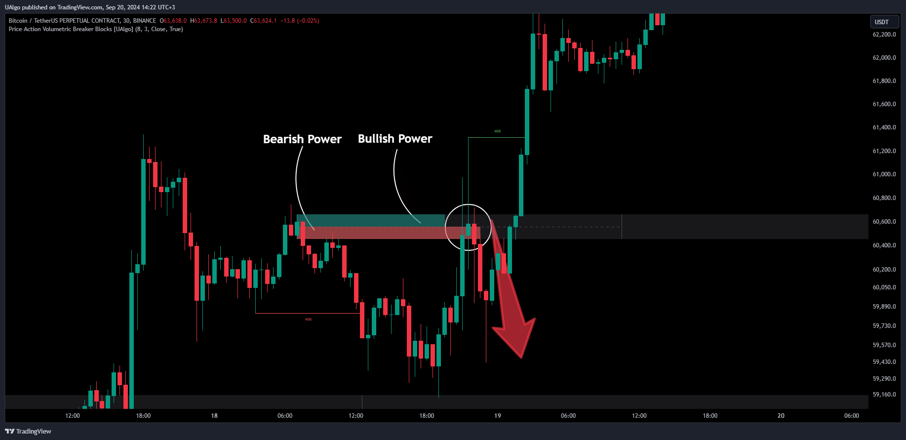 BINANCE:BTCUSDT.P Chart Image by UAlgo