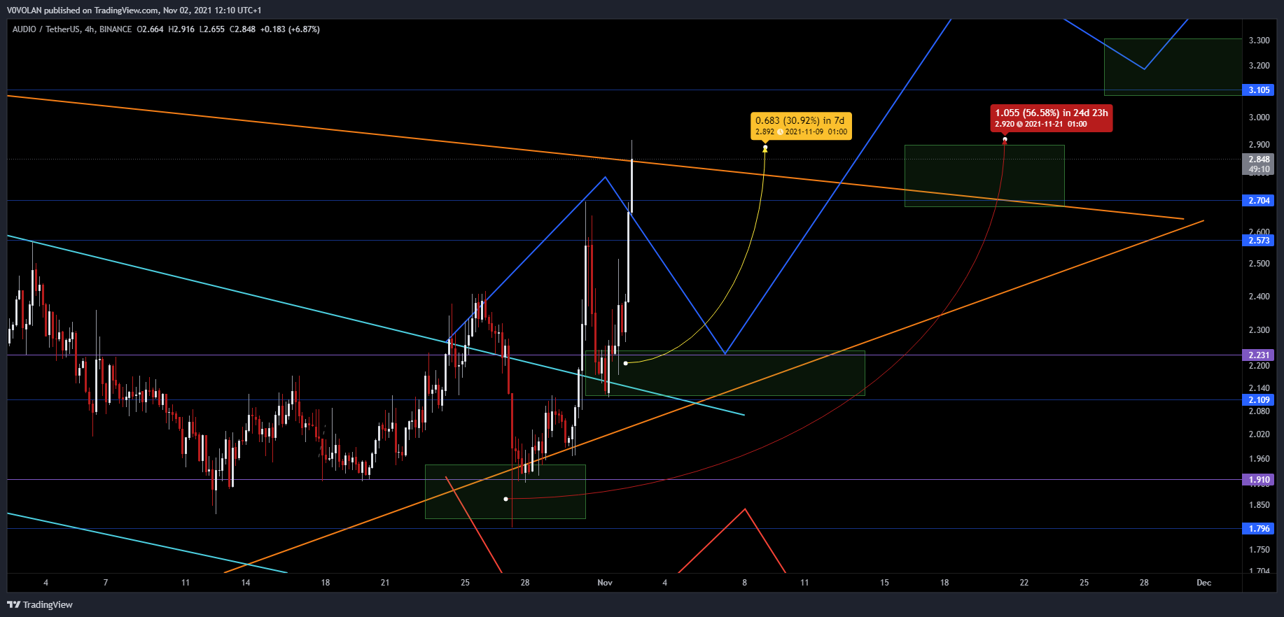 BINANCE:AUDIOUSDT Chart Image by V0VOLAN
