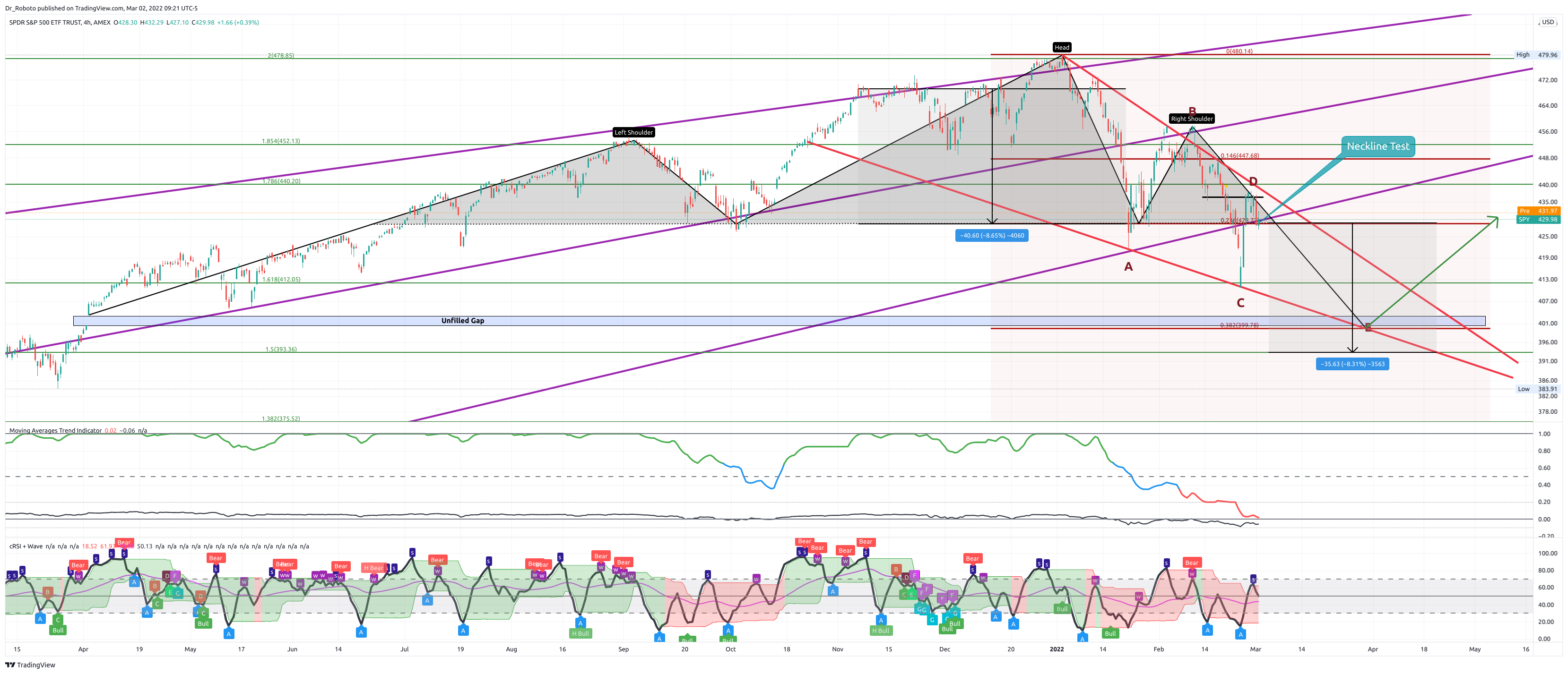 AMEX:SPY Chart Image by Dr_Roboto