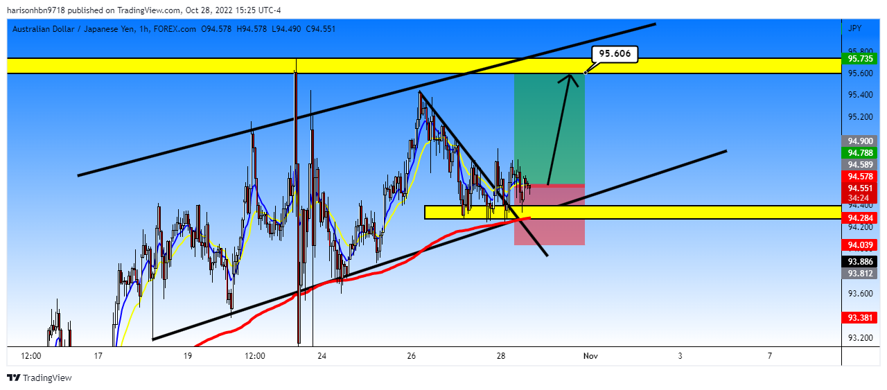 FOREXCOM:AUDJPY Chart Image by harisonhbn9718