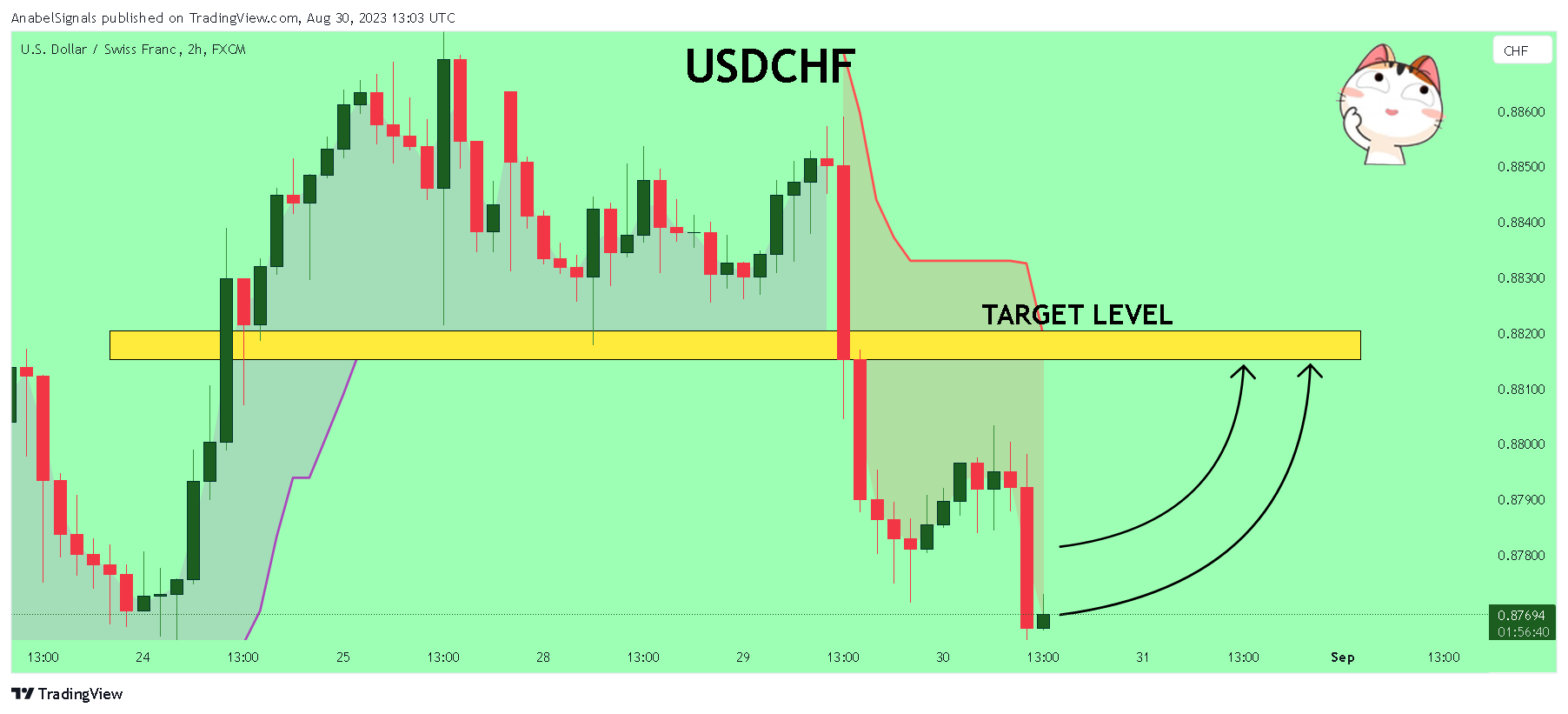 FX:USDCHF Chart Image by AnabelSignals
