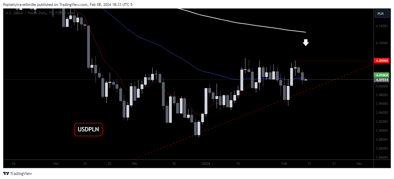 FOREXCOM:USDPLN Chart Image by PopiaMytravelbirdie