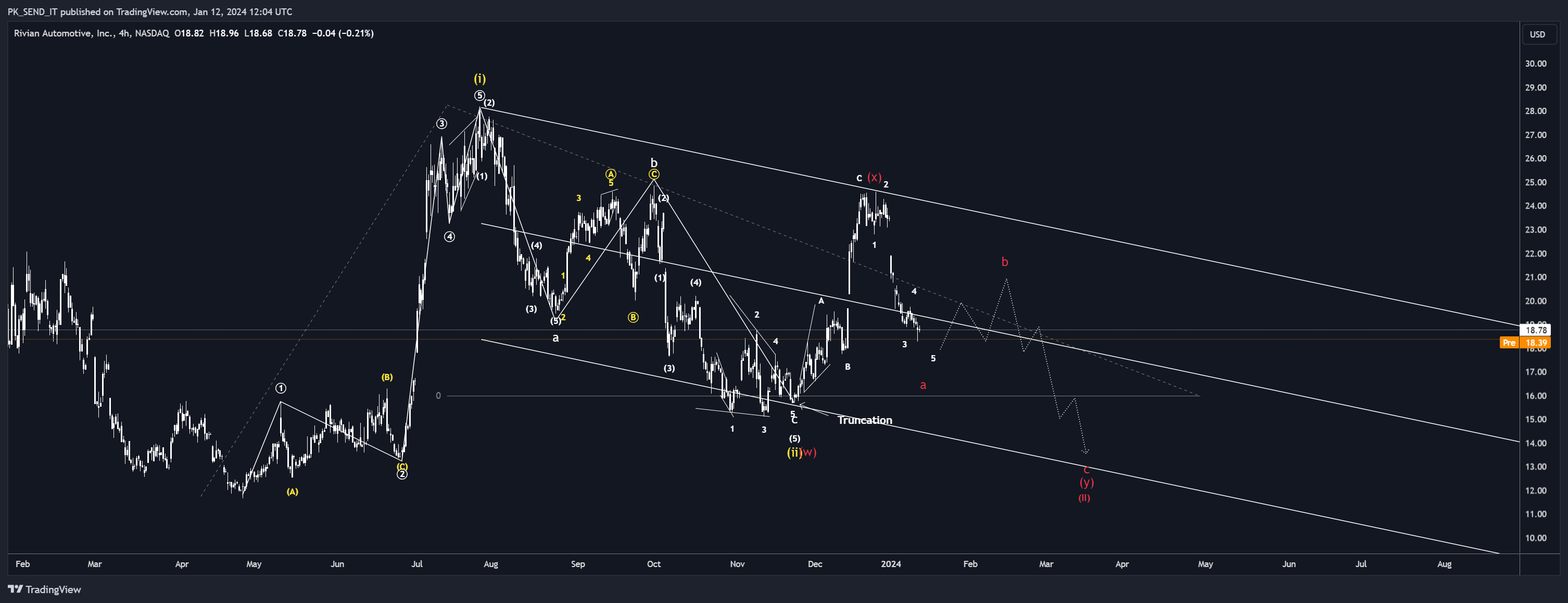 BATS:RIVN Chart Image by PK_SEND_IT