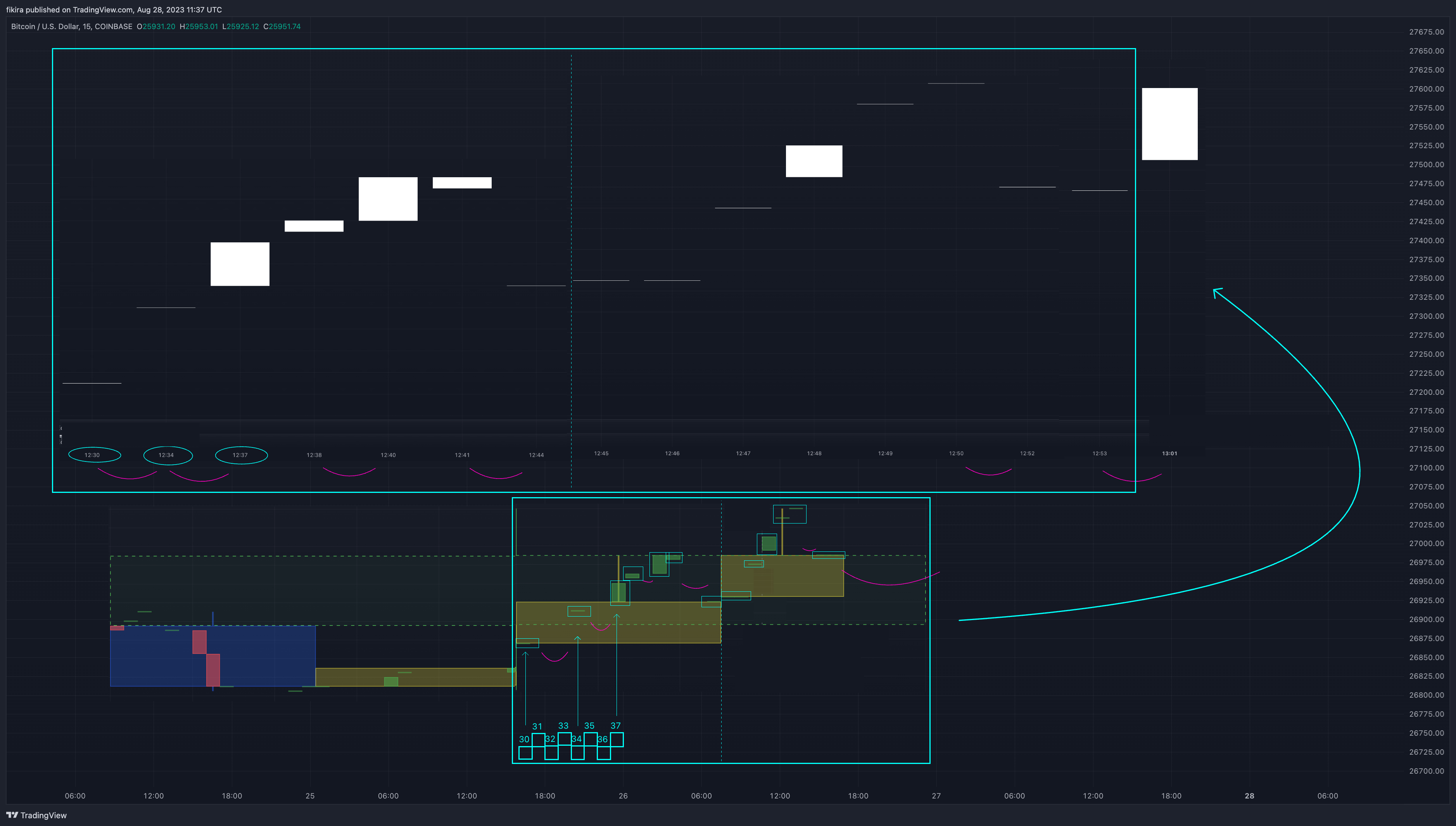 COINBASE:BTCUSD Chart Image by fikira