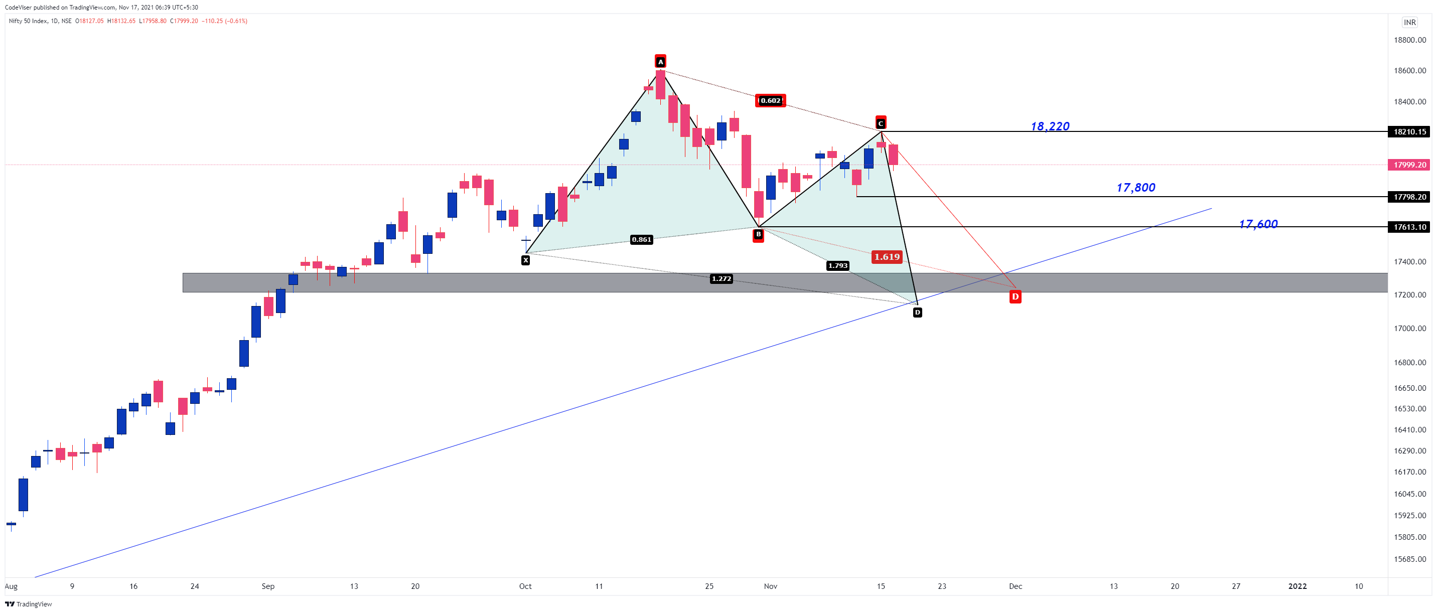 NSE:NIFTY Chart Image by Virupandey81