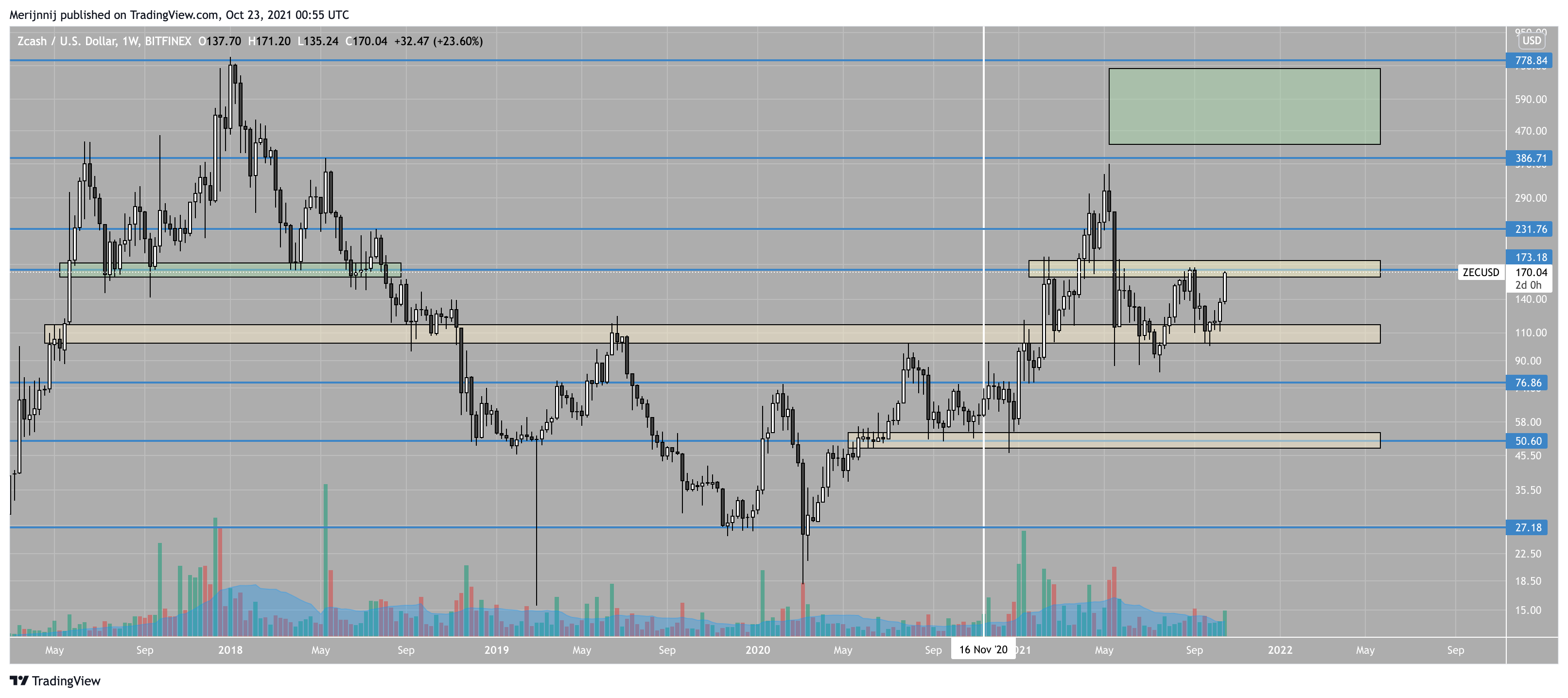 BITFINEX:ZECUSD Chart Image by Merijnnij