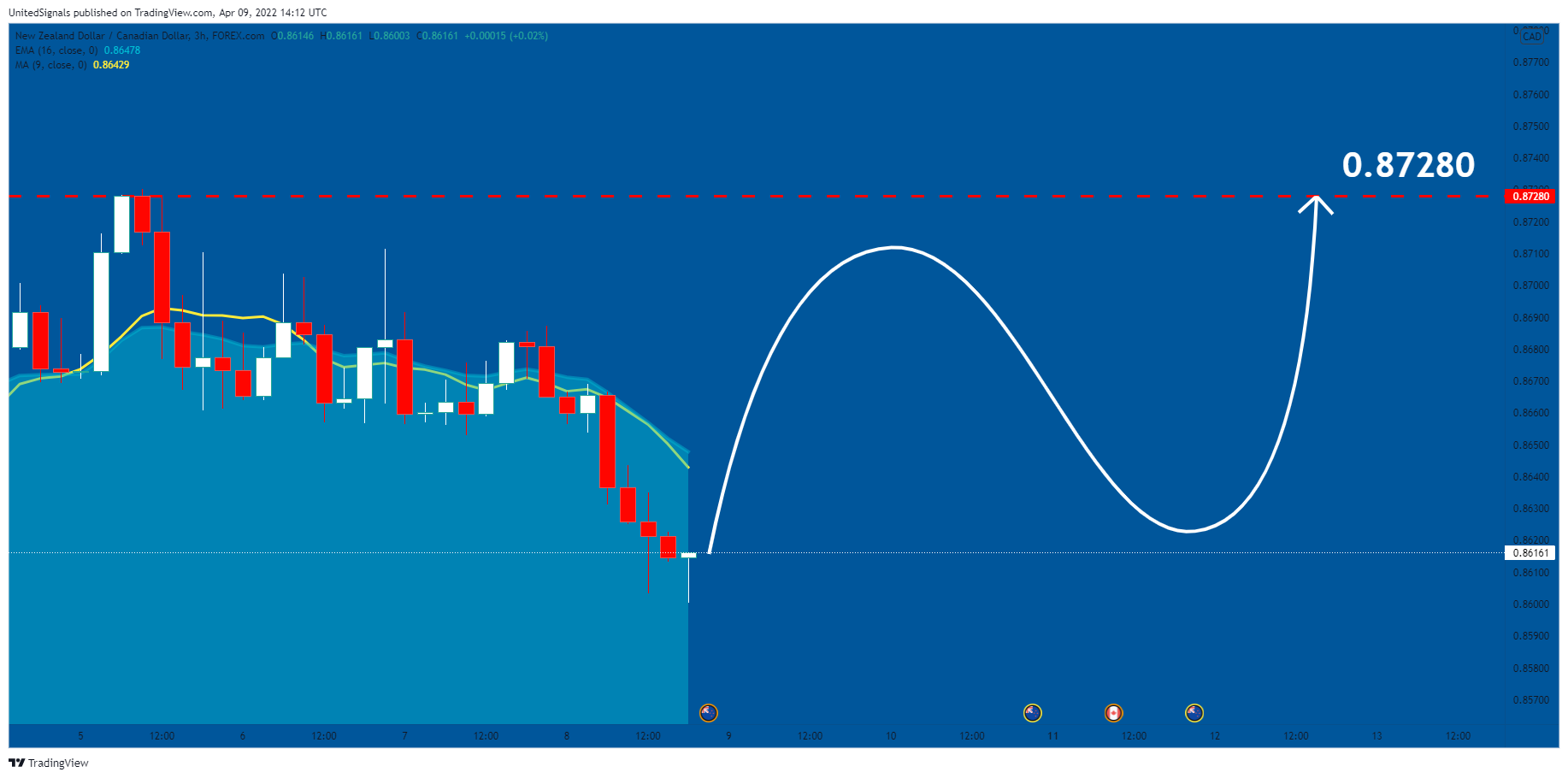 FOREXCOM:NZDCAD Chart Image by UnitedSignals