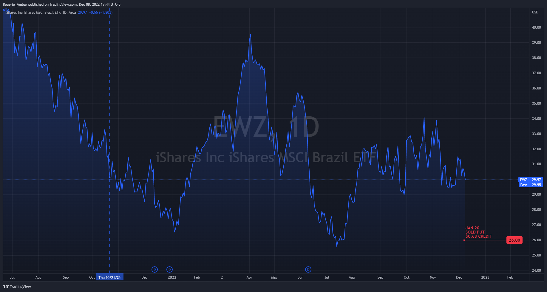 AMEX:EWZ Chart Image by IronMan_Trader