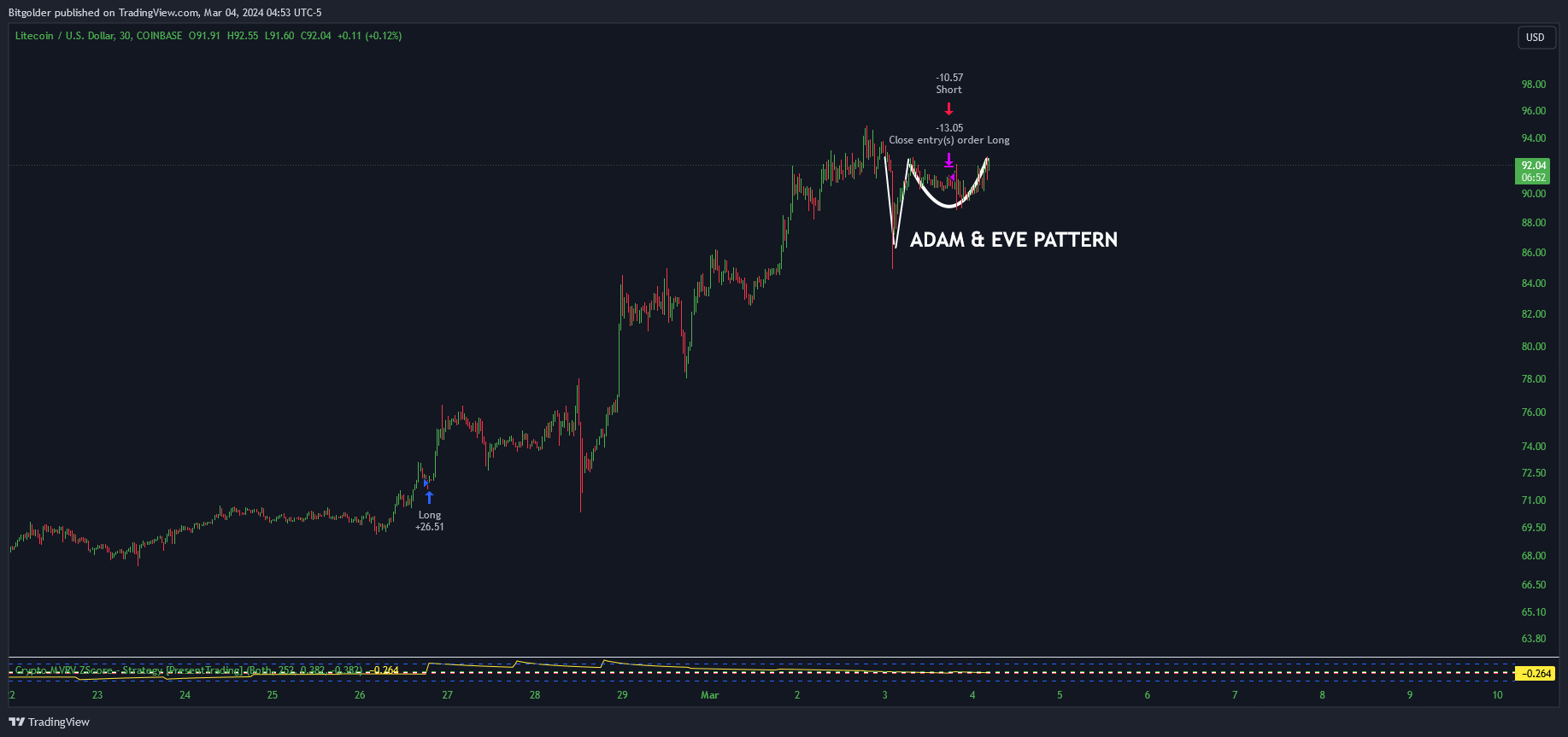 COINBASE:LTCUSD Chart Image by Bitgolder