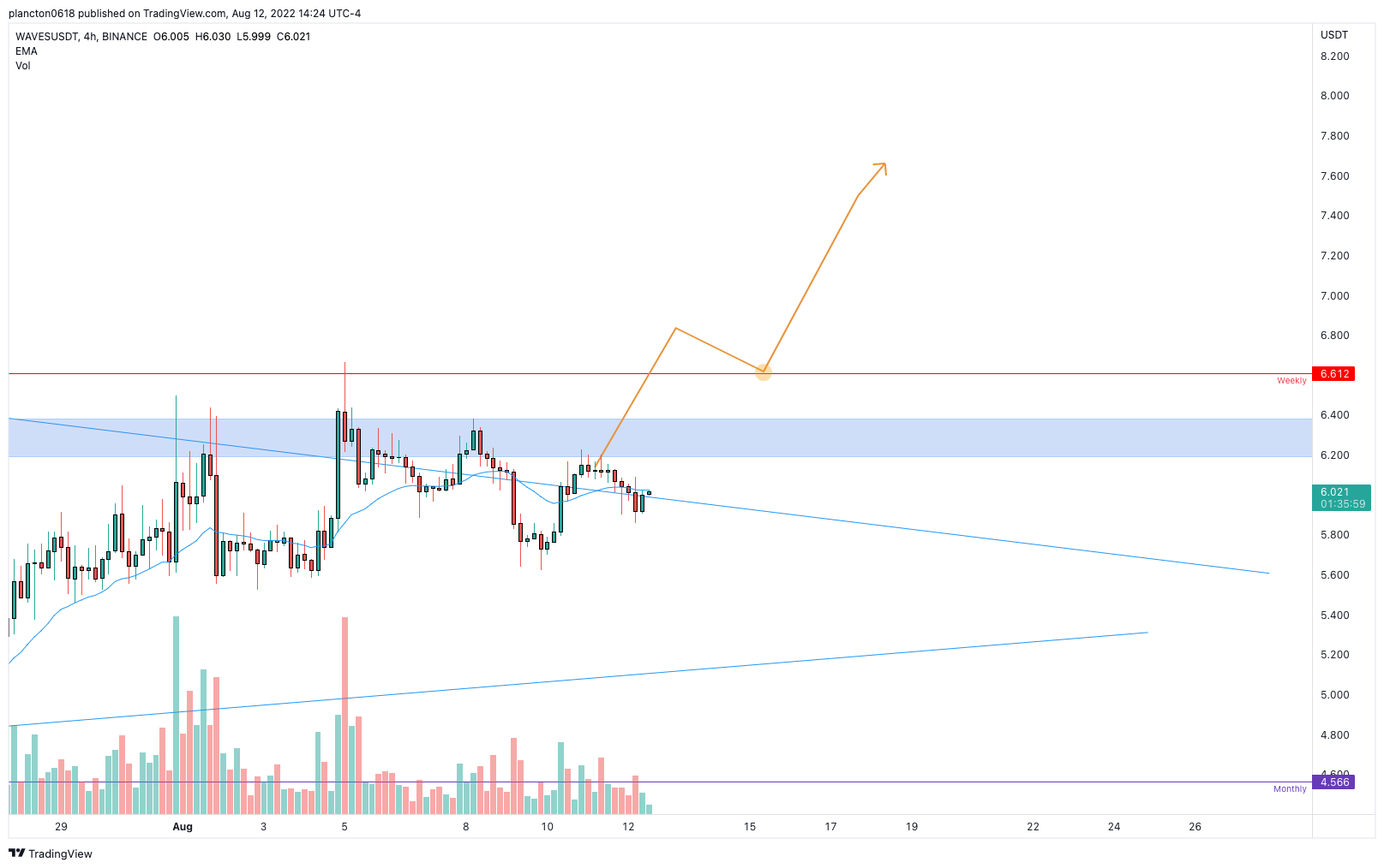 BINANCE:WAVESUSDT Chart Image by InkyGrip