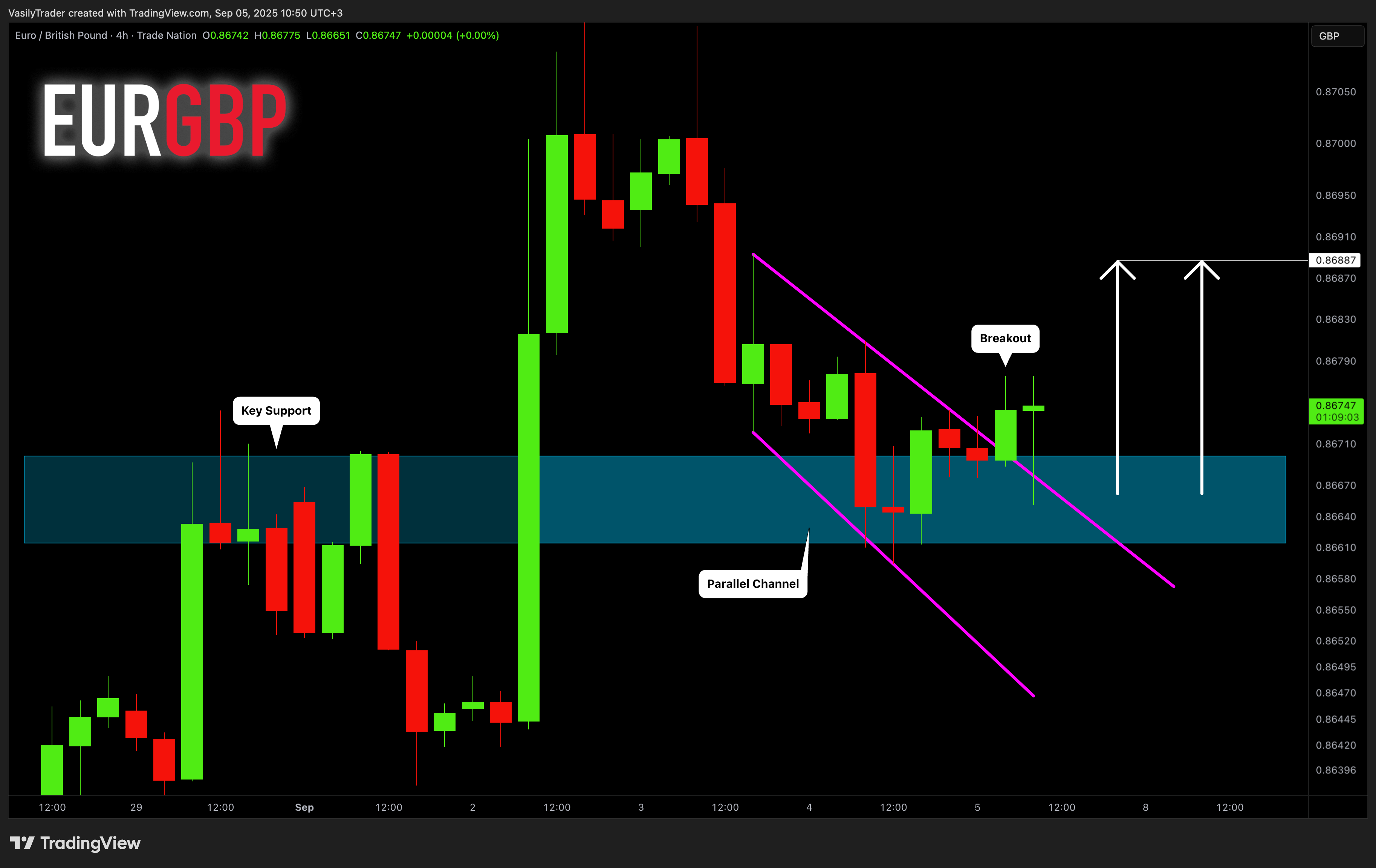 TRADENATION:EURGBP Chart Image by VasilyTrader