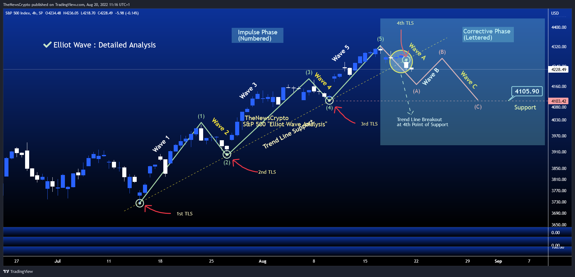 SP:SPX Chart Image by TheNewsCrypto