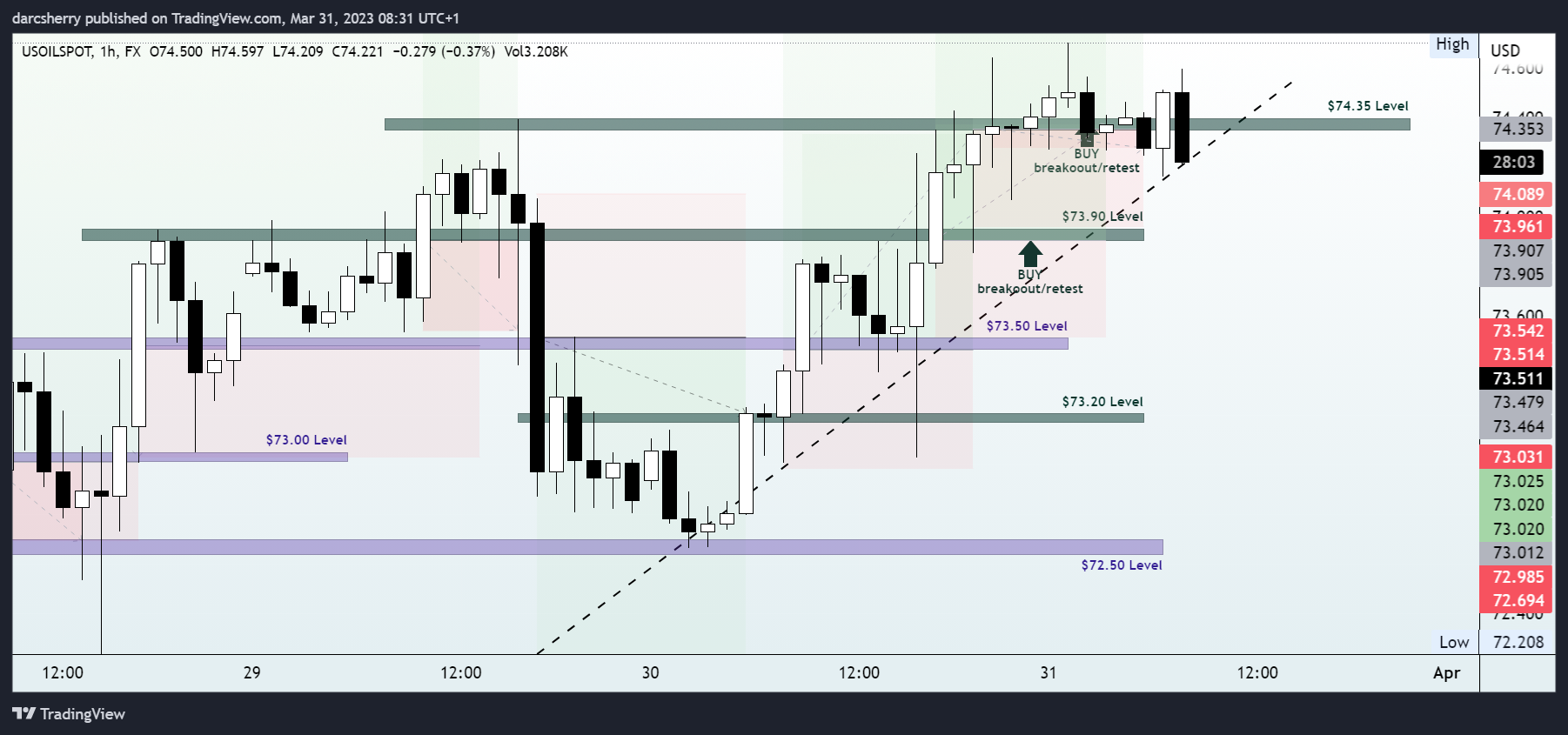 FX:USOILSPOT Chart Image by darcsherry