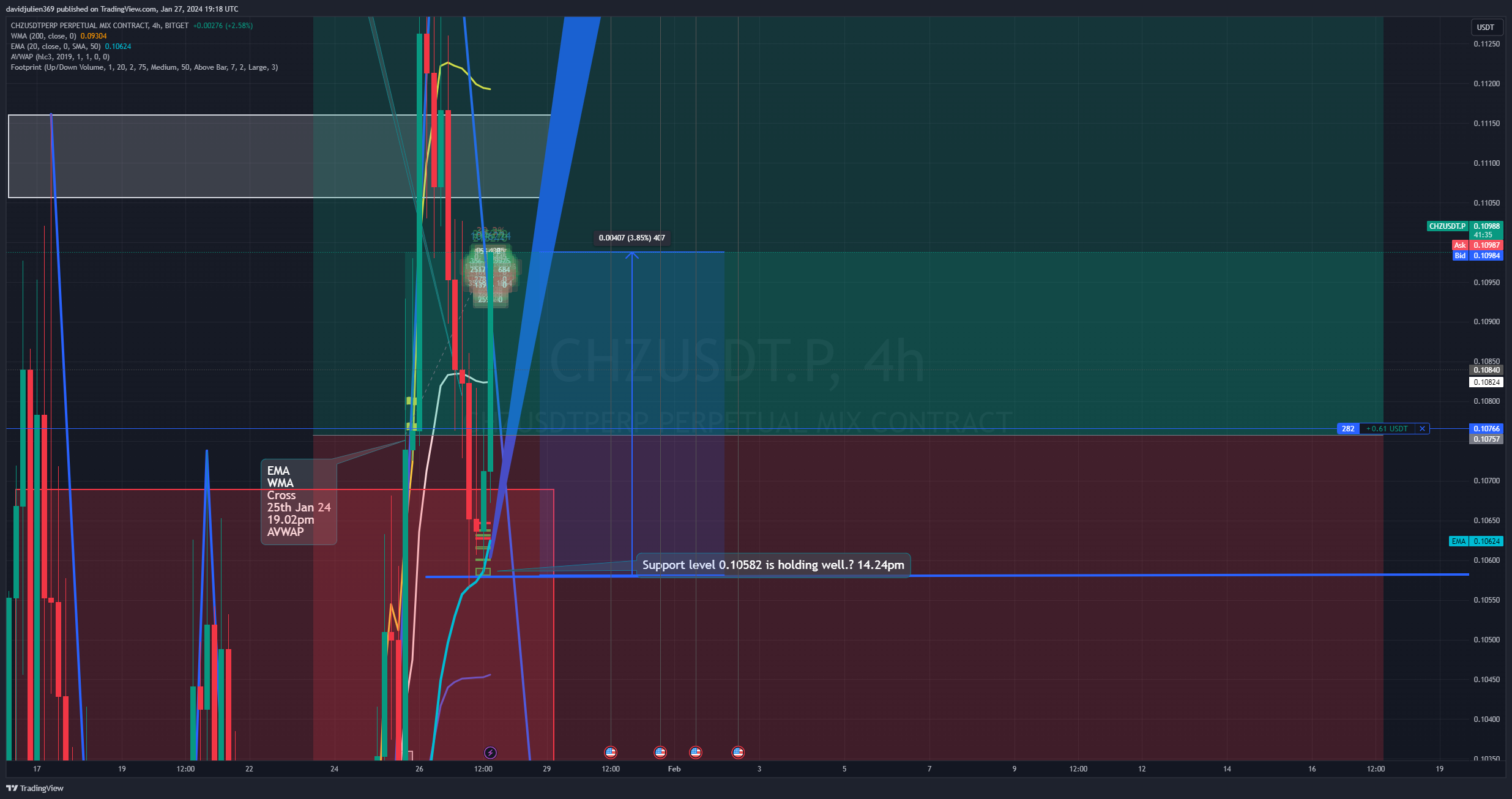 BITGET:CHZUSDT.P Chart Image by davidjulien369