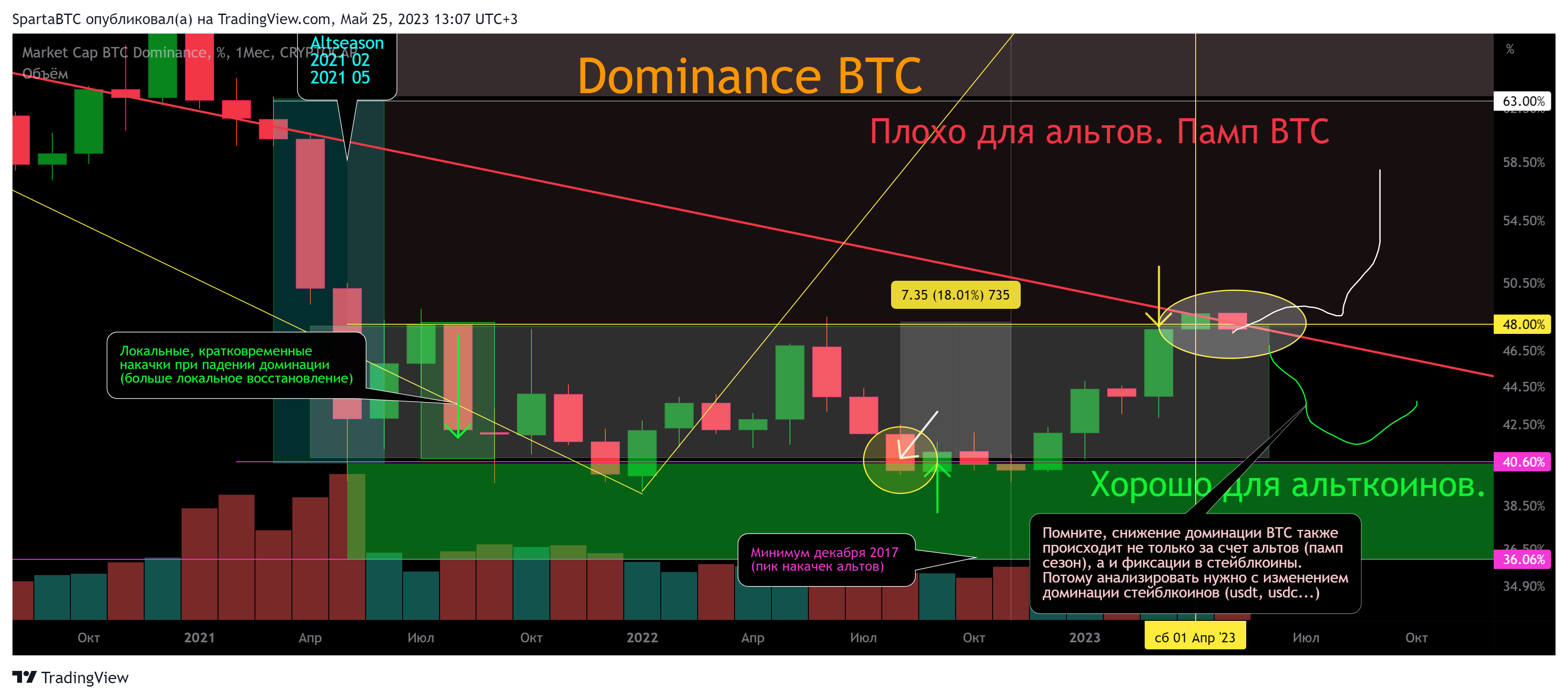 CRYPTOCAP:BTC.D Chart Image by SpartaBTC
