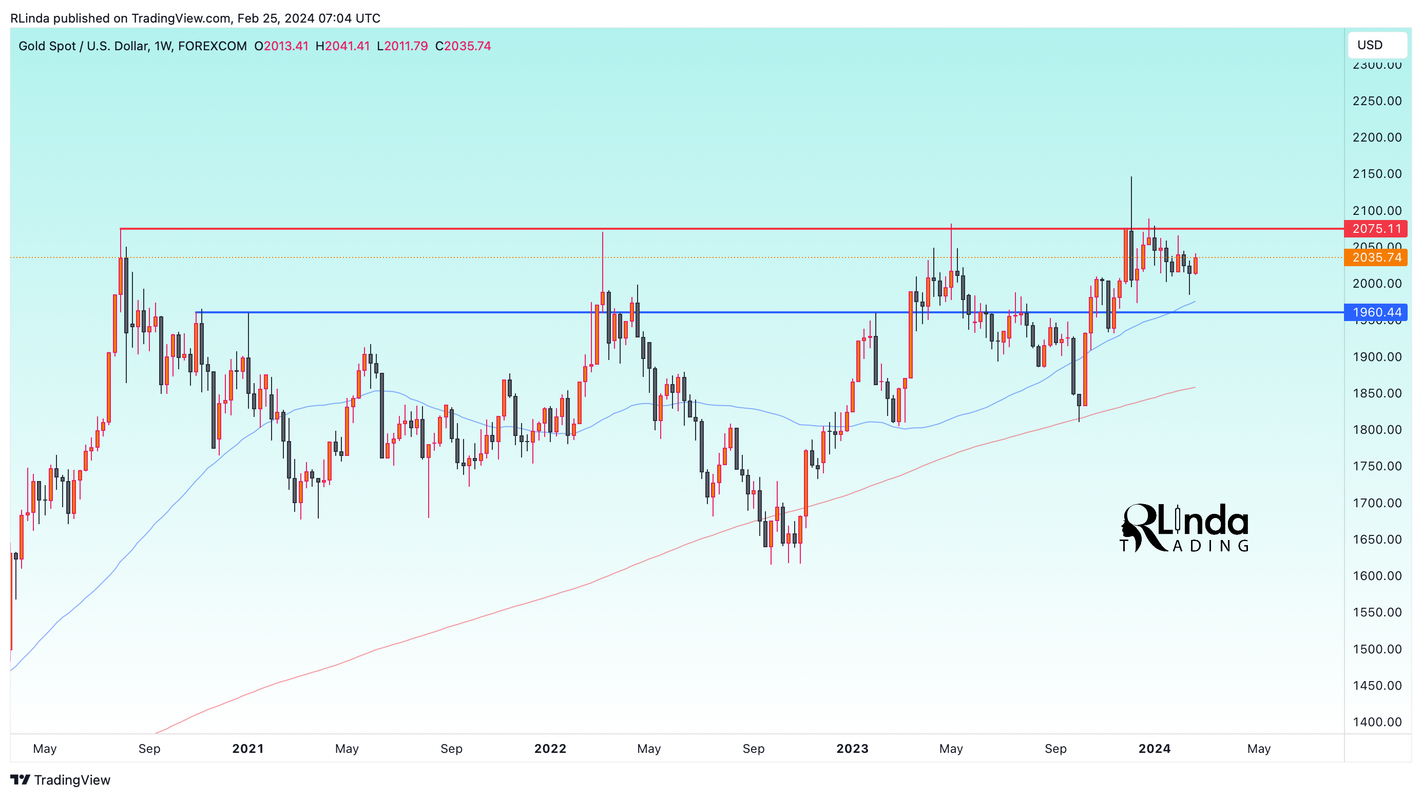 FOREXCOM:XAUUSD Chart Image by RLinda