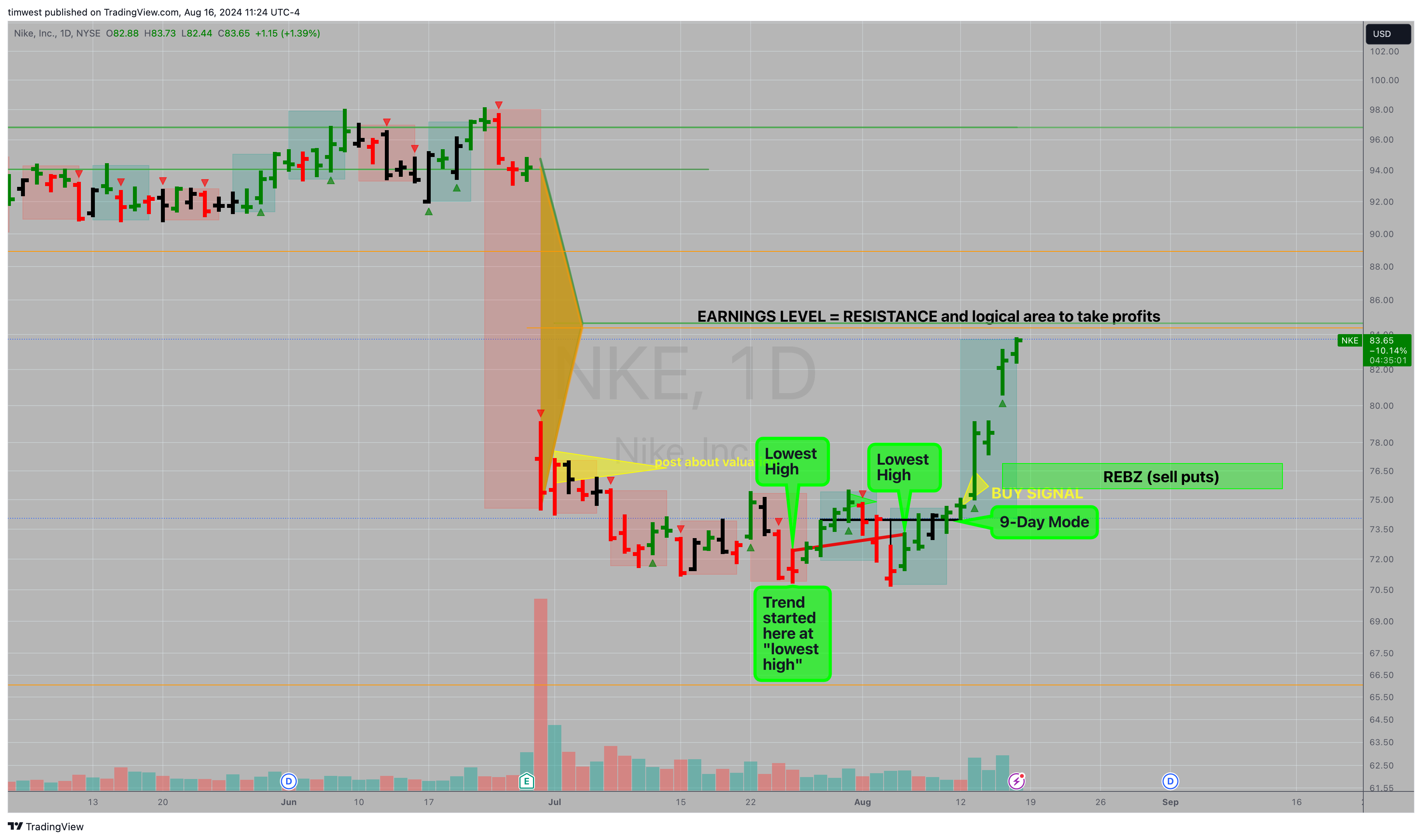 BATS:NKE Chart Image by timwest