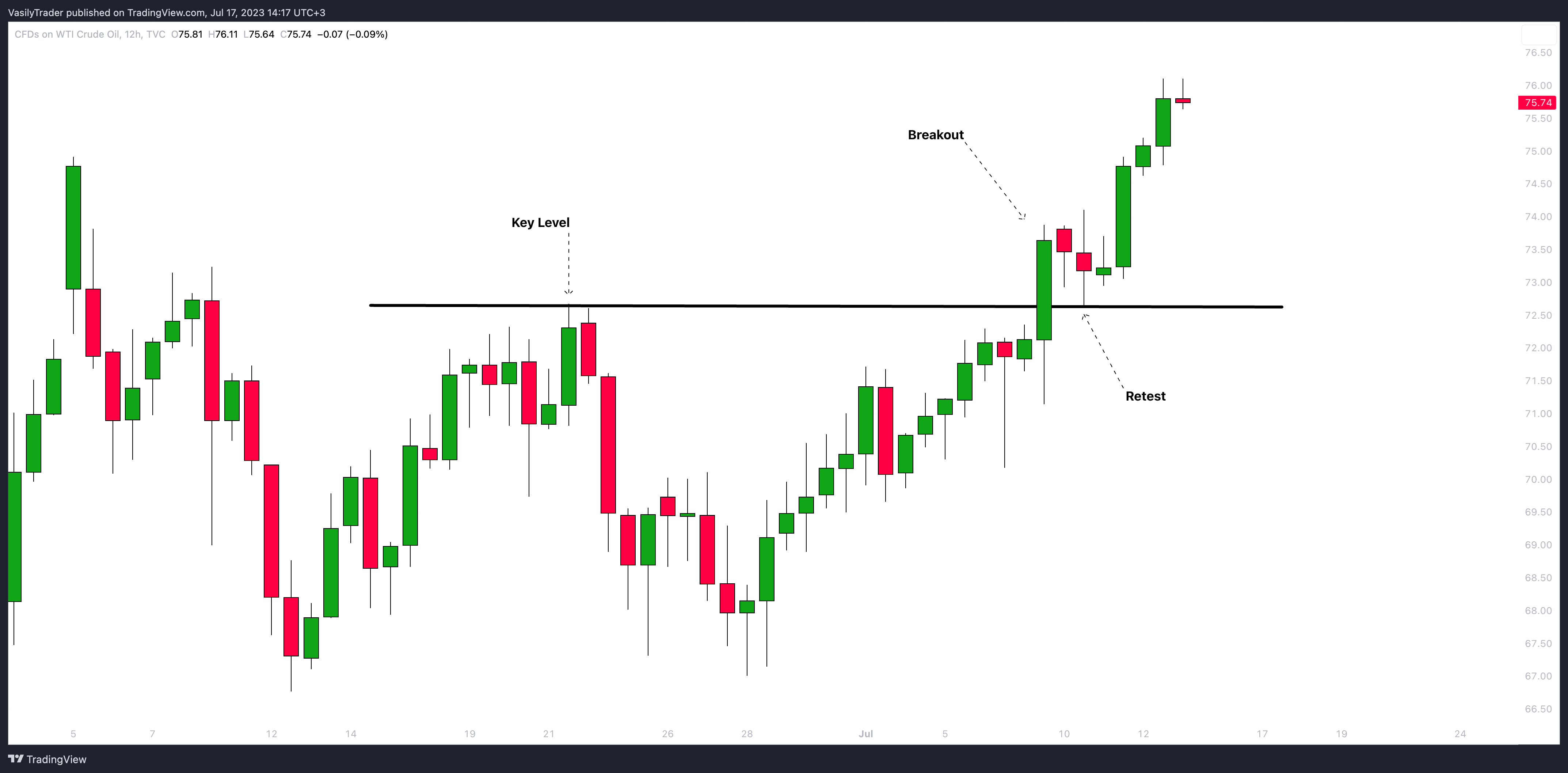 TVC:USOIL Chart Image by VasilyTrader