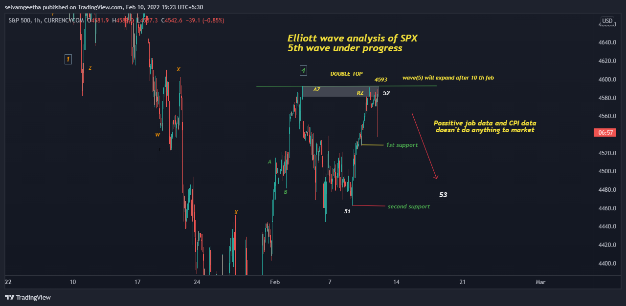 CURRENCYCOM:US500 Chart Image by selvamB