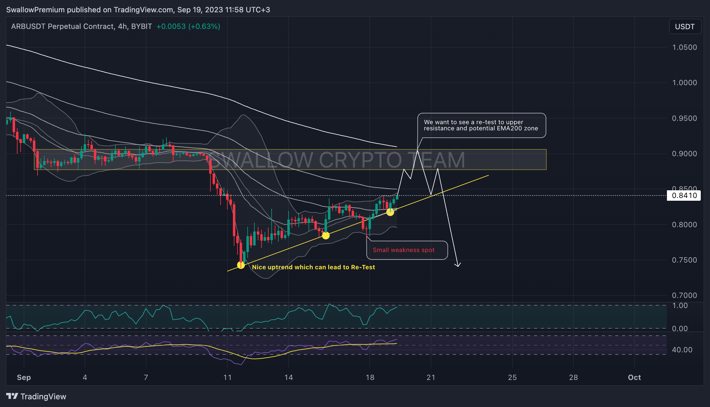 BYBIT:ARBUSDT.P Chart Image by SwallowAcademy