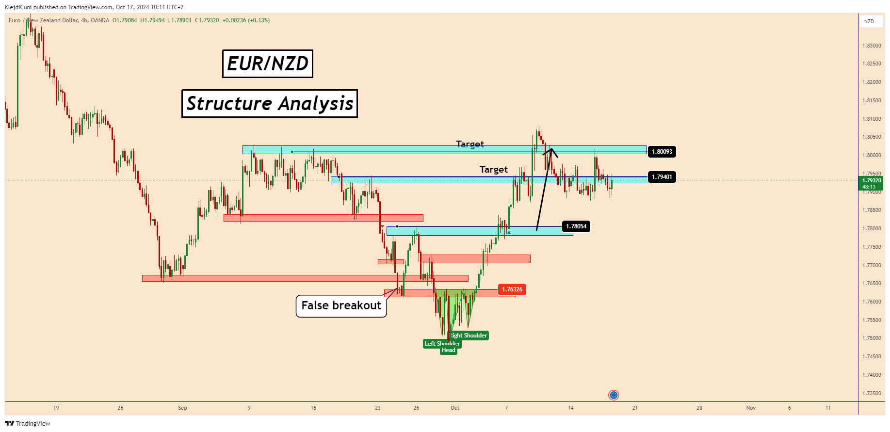OANDA:EURNZD Chart Image by KlejdiCuni