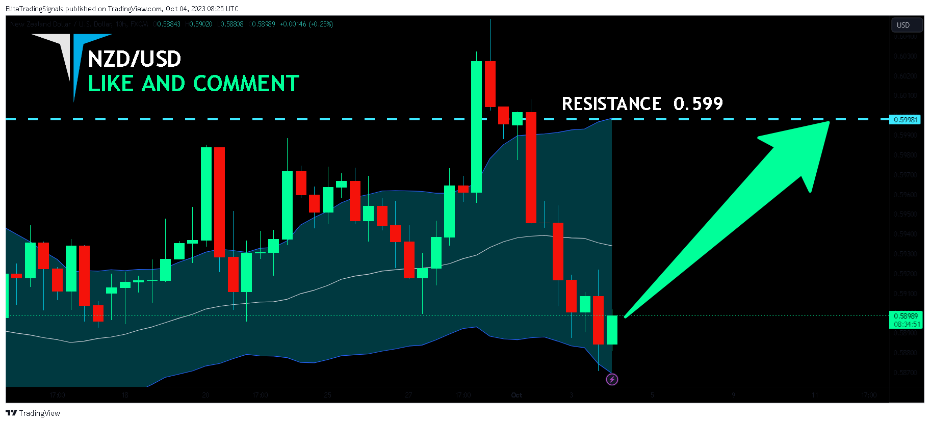 FX:NZDUSD Chart Image by EliteTradingSignals