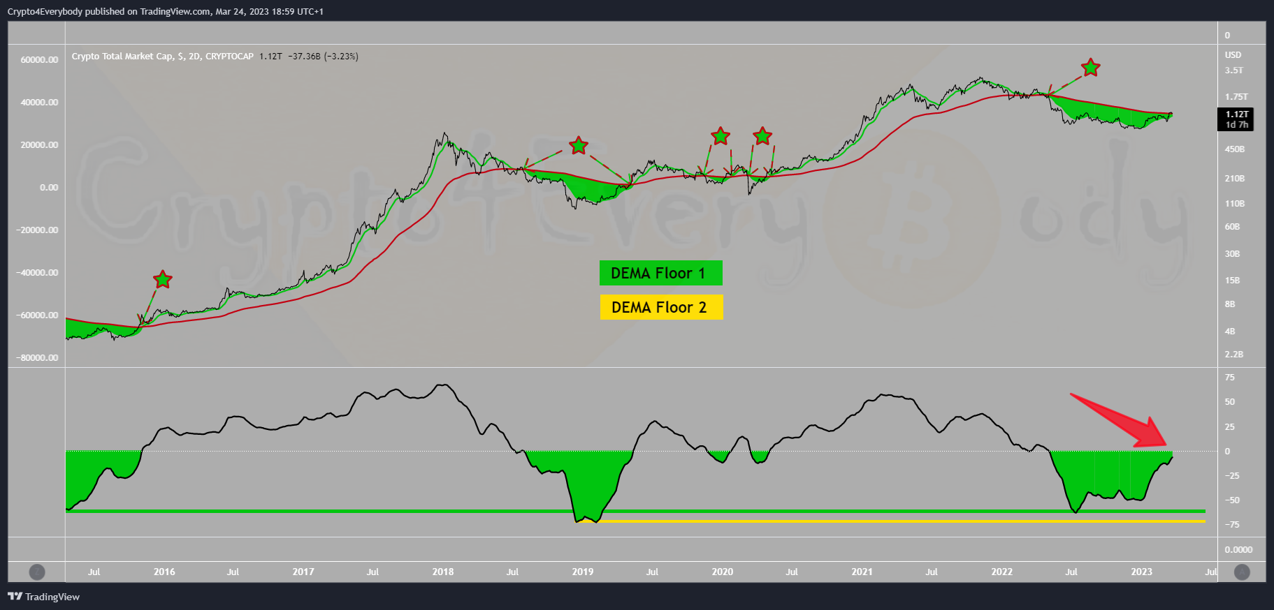 CRYPTOCAP:TOTAL Chart Image by Crypto4Everybody
