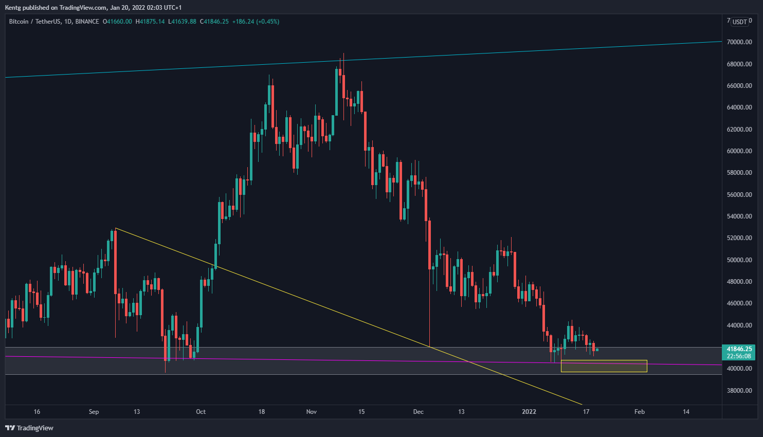 BINANCE:BTCUSDT Chart Image by Kentg