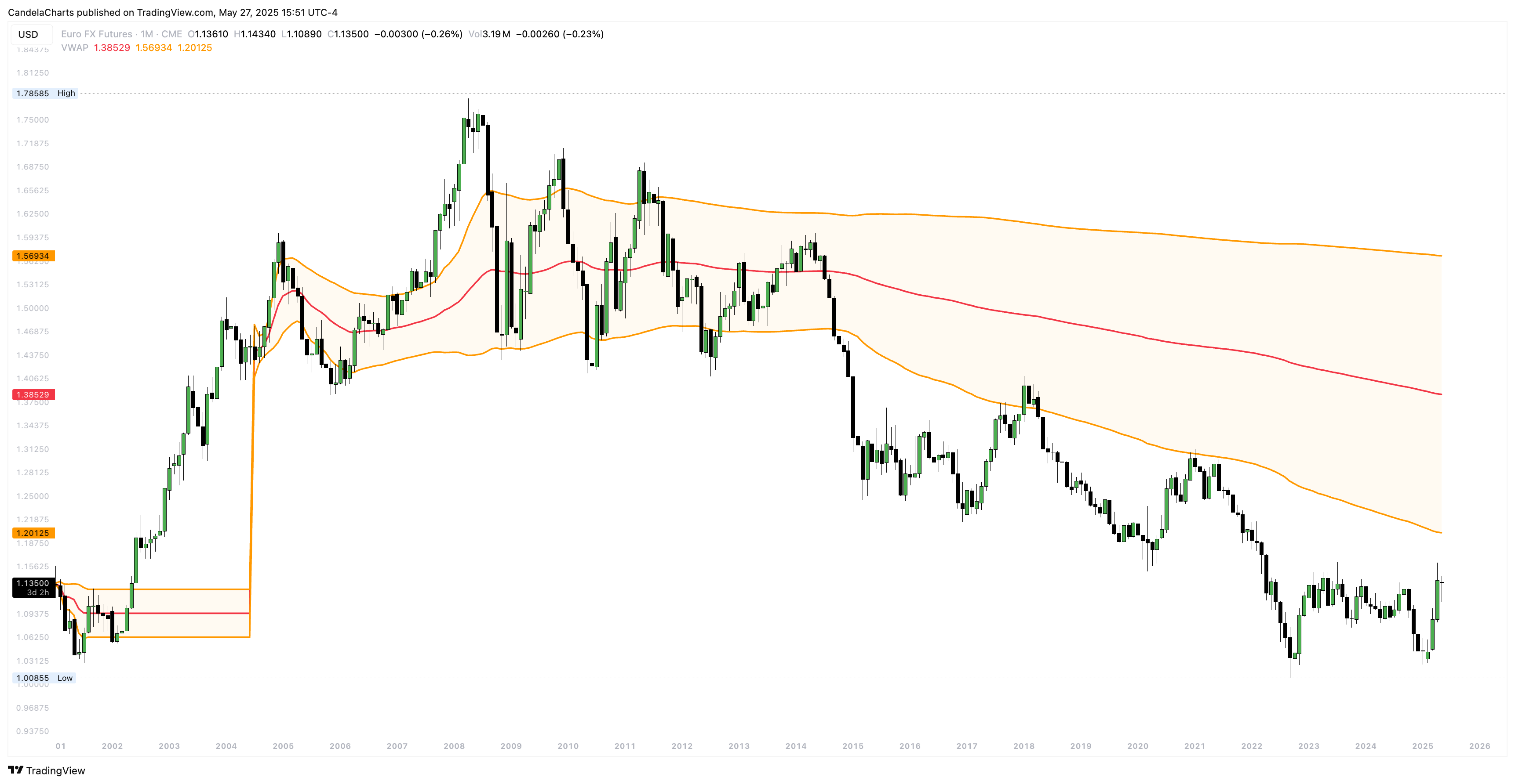 CME:6E1! Chart Image by CandelaCharts