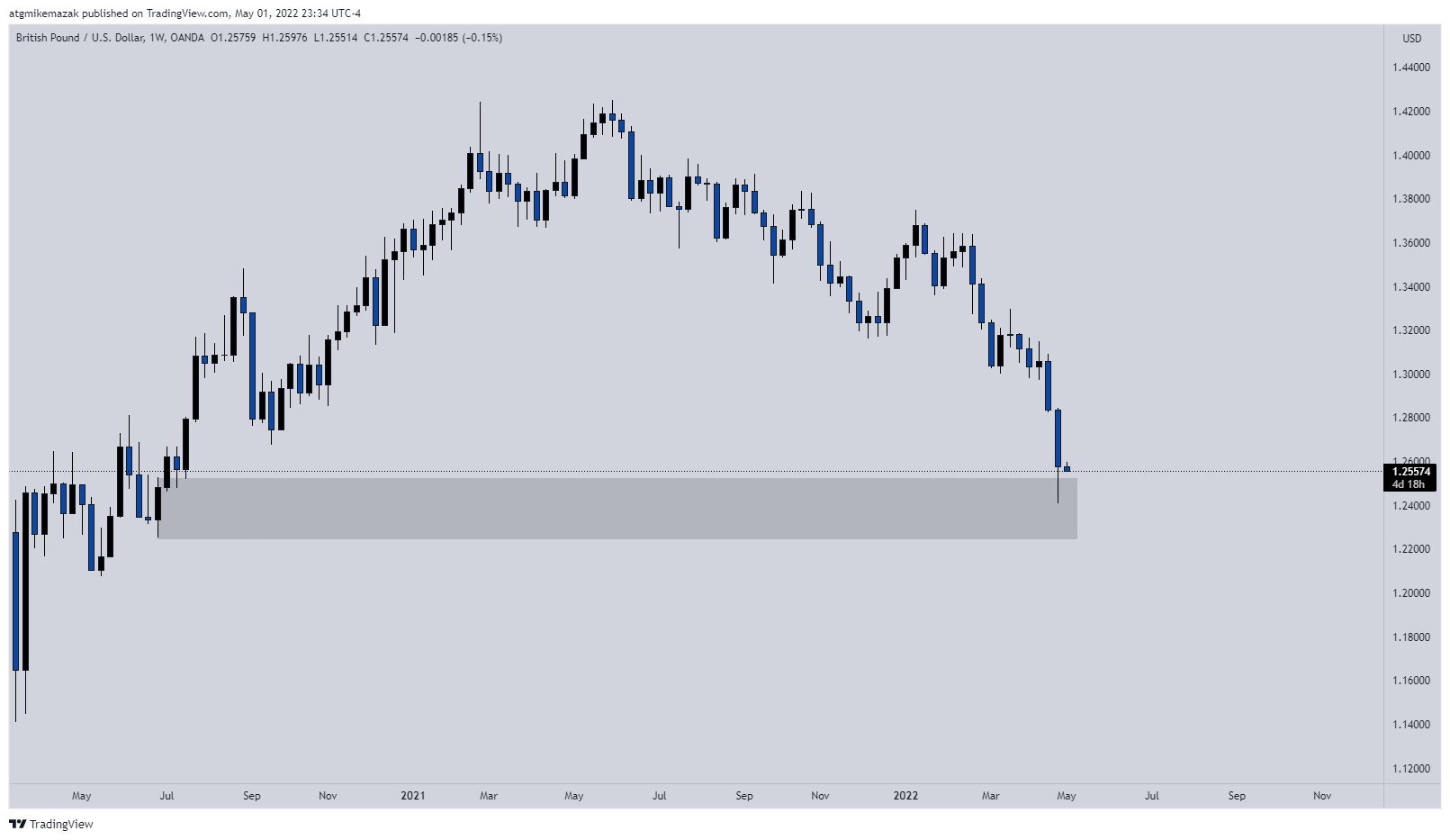 OANDA:GBPUSD Chart Image by RealChainTrader