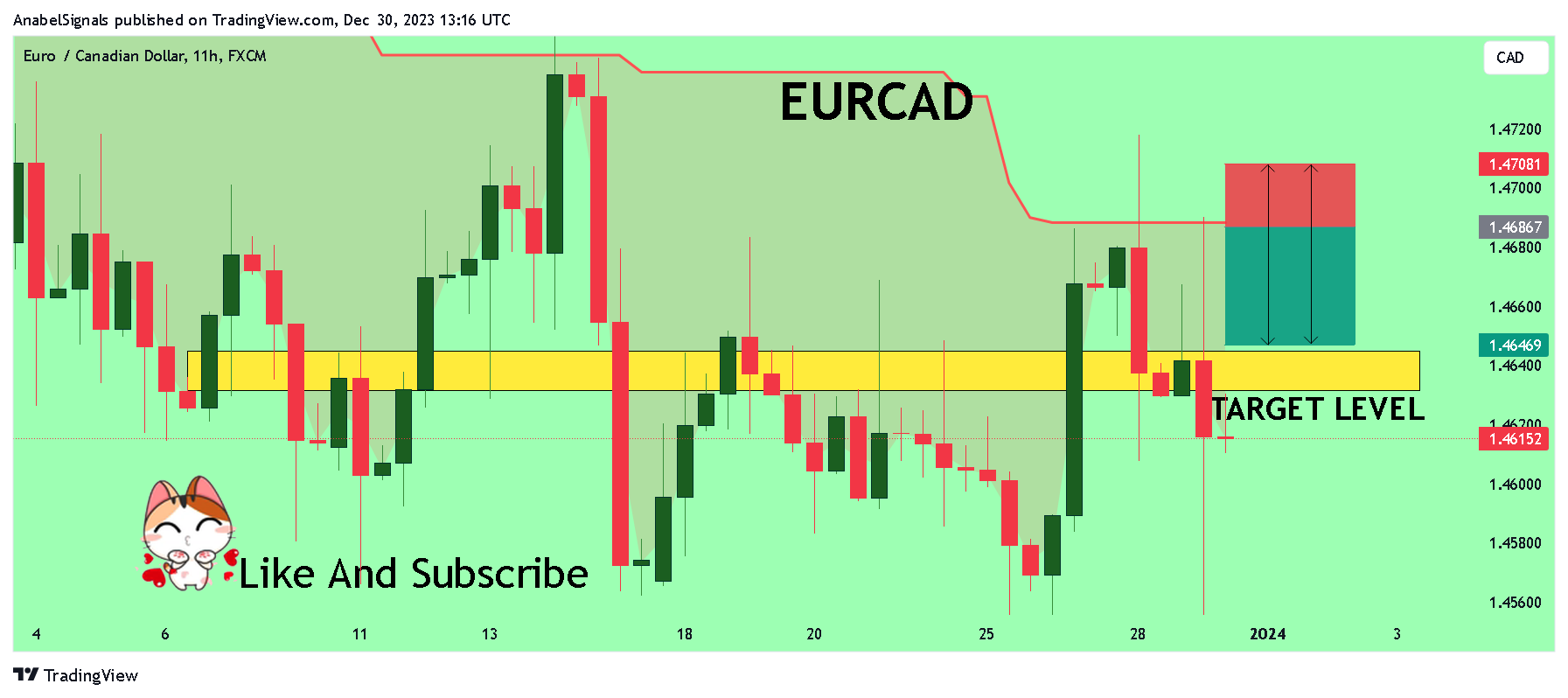 FX:EURCAD Chart Image by AnabelSignals