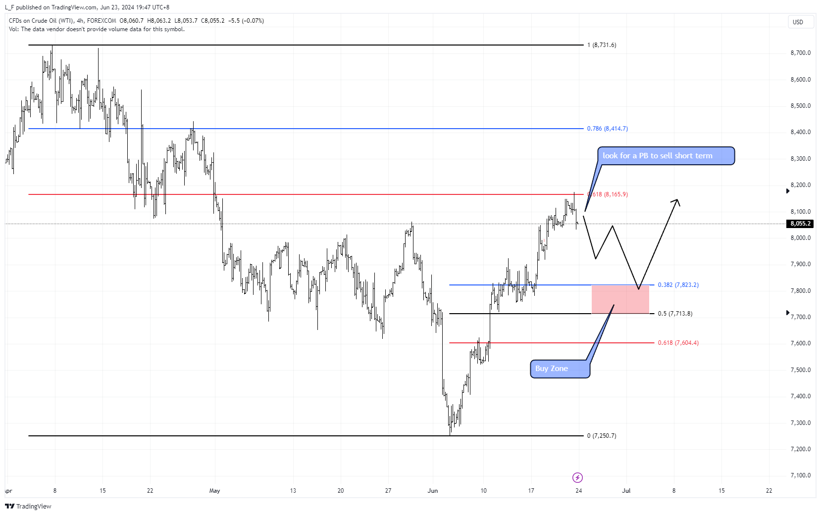 FOREXCOM:USOIL Chart Image by L_F