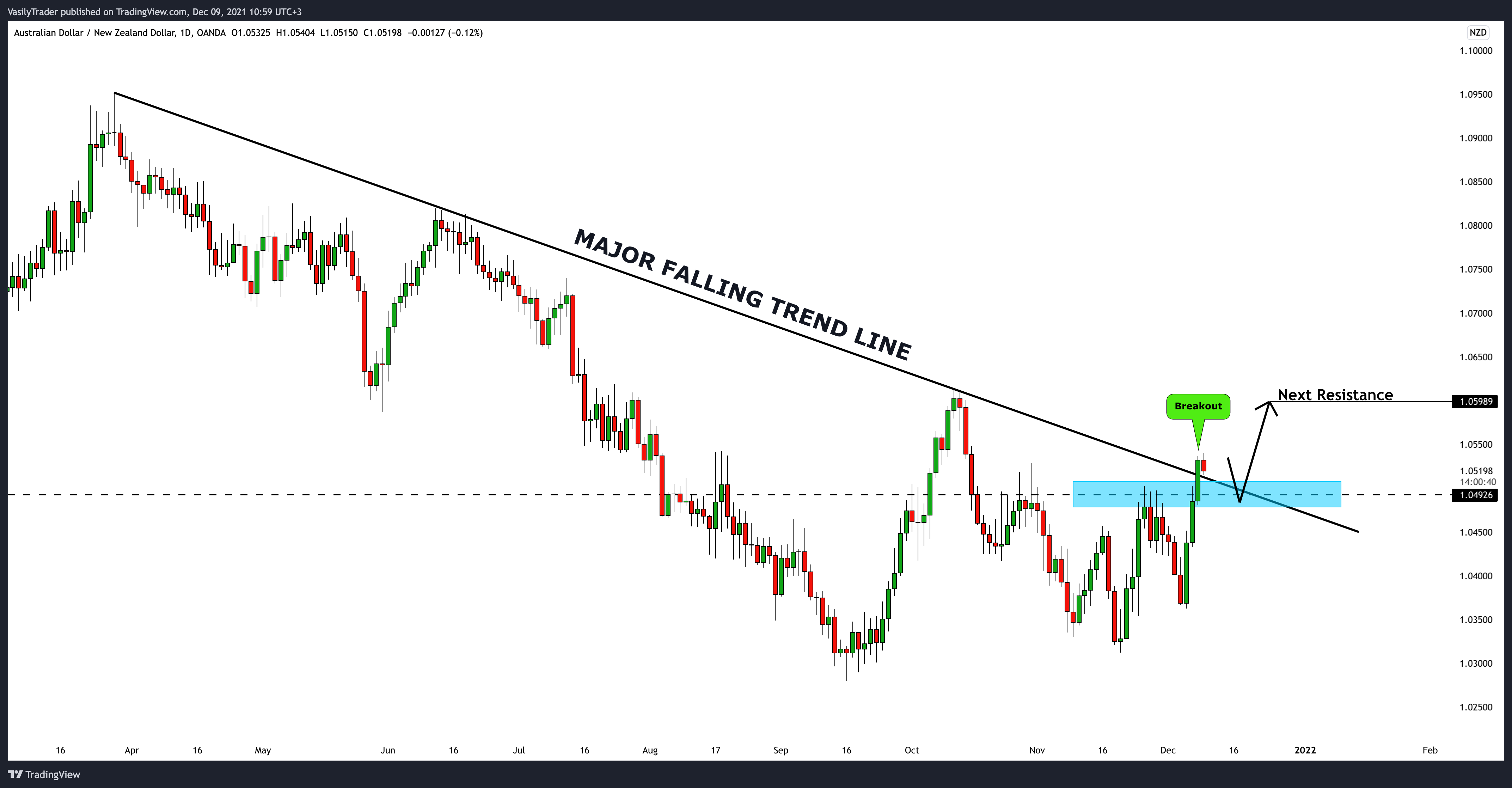 OANDA:AUDNZD Chart Image by VasilyTrader
