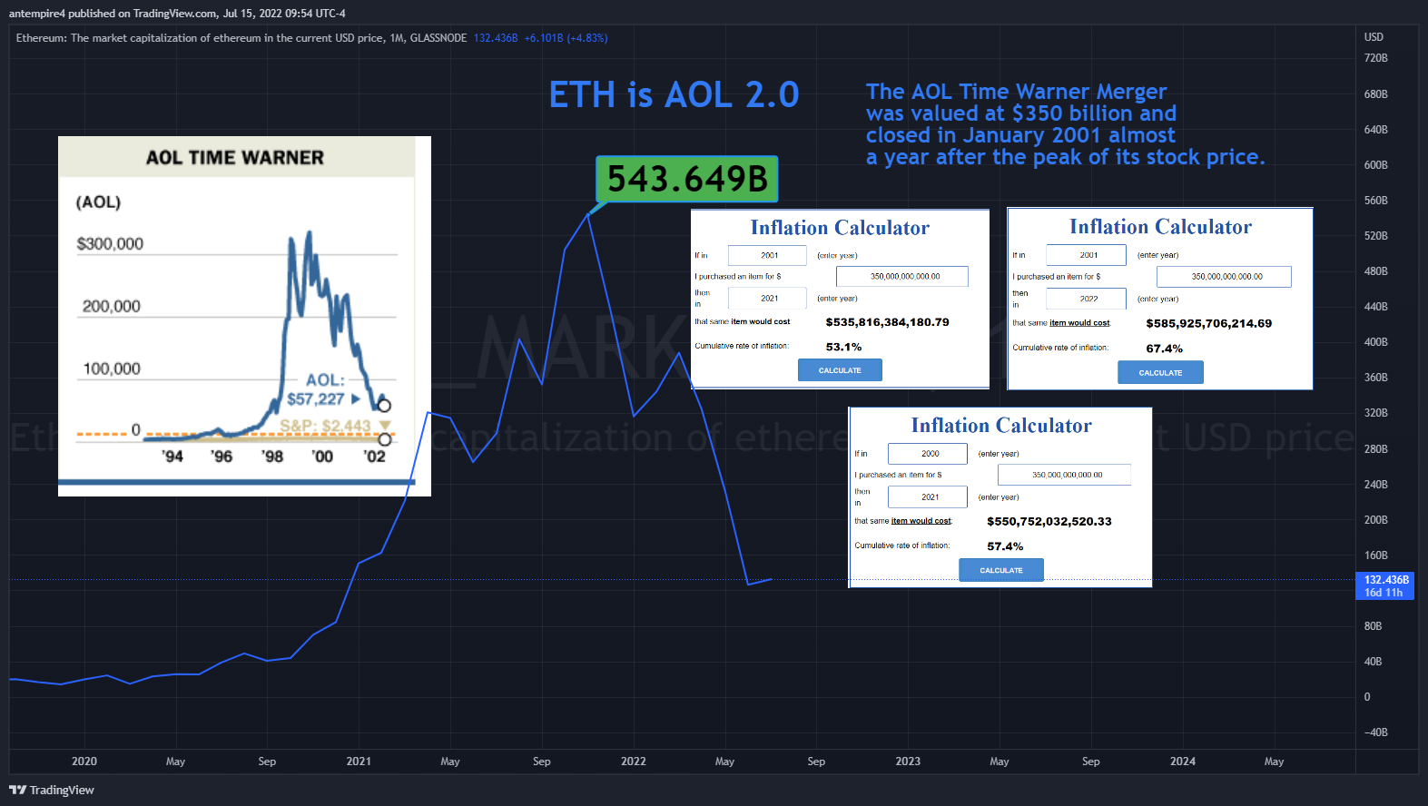 GLASSNODE:ETH_MARKETCAP Chart Image by antempire4