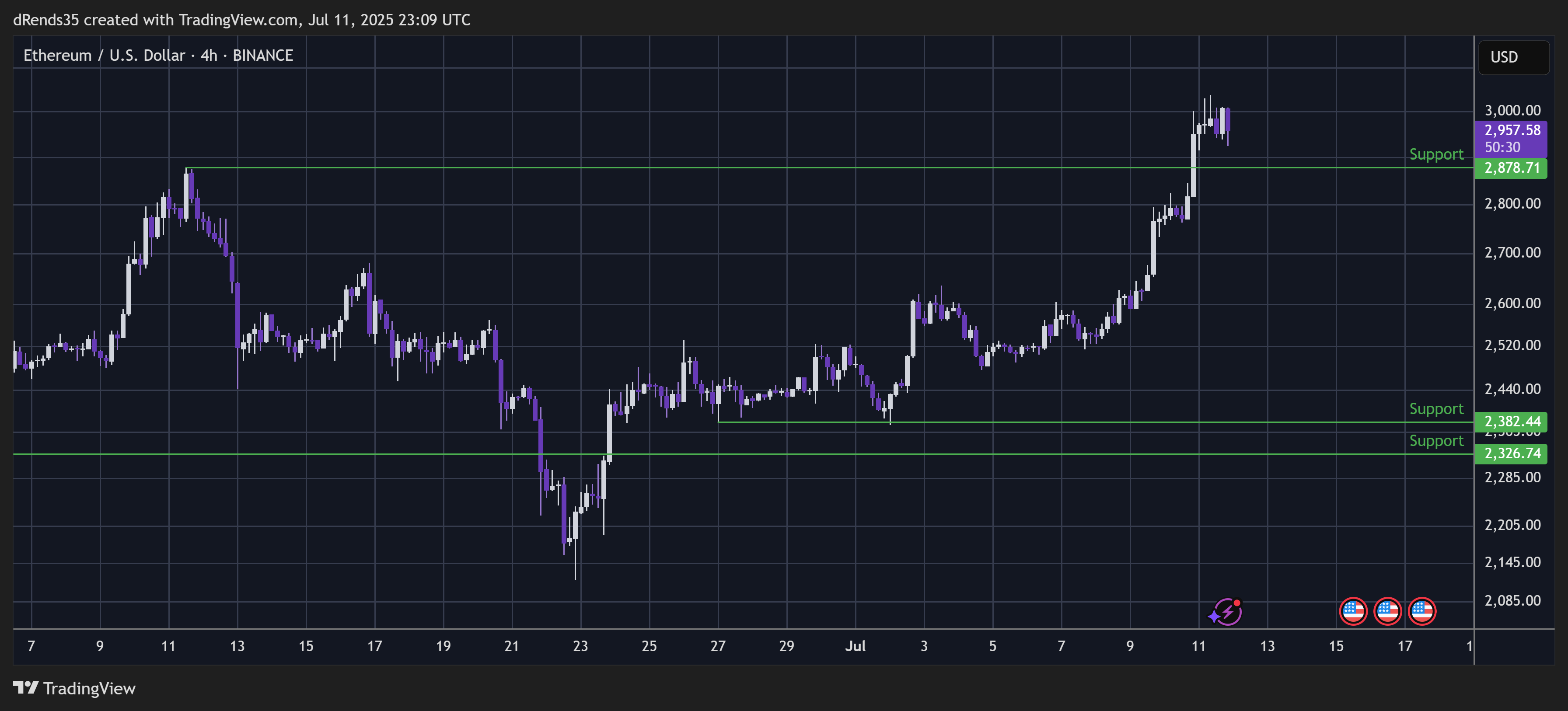 BINANCE:ETHUSD Chart Image by dRends35