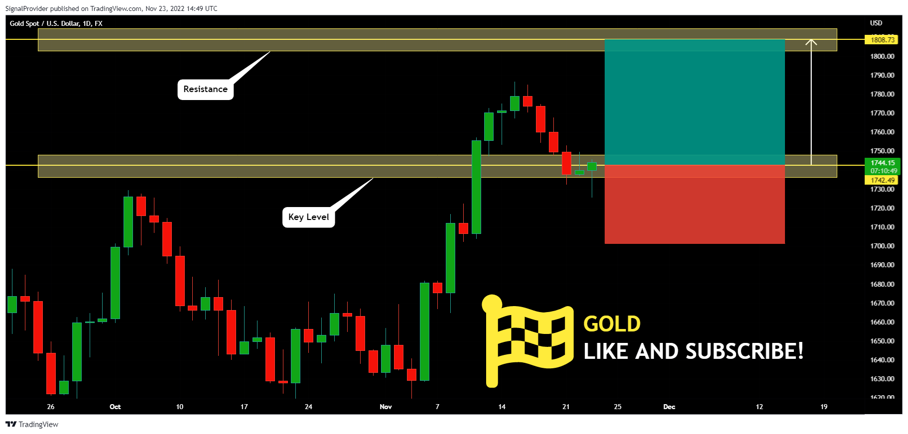 FX:XAUUSD Chart Image by SignalProvider