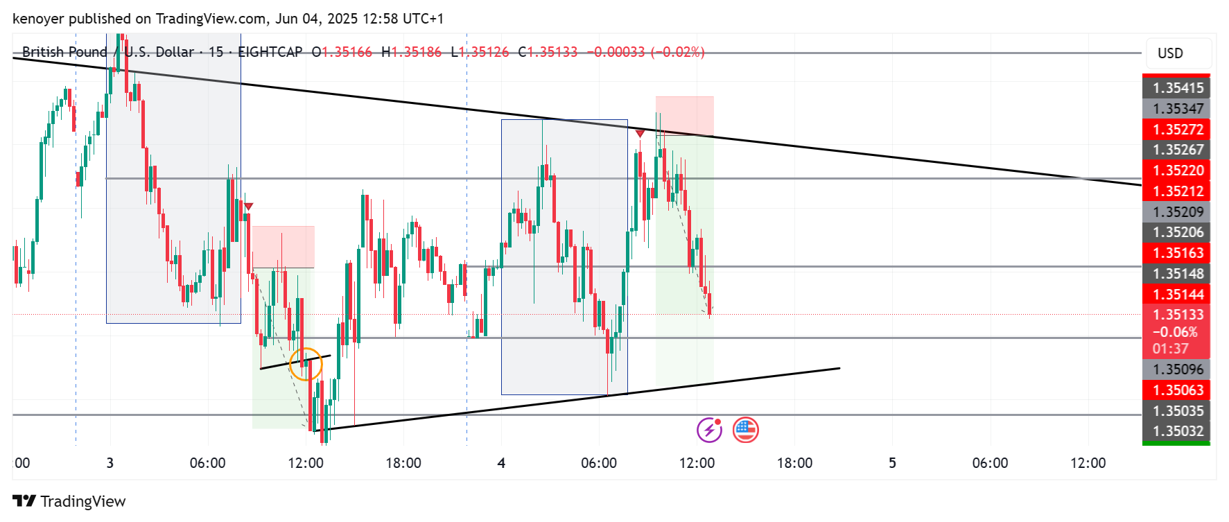 EIGHTCAP:GBPUSD Chart Image by kenoyer