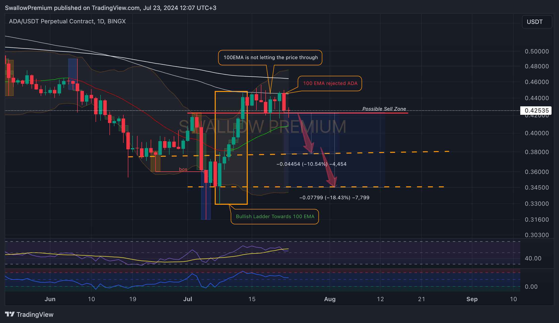 BINGX:ADAUSDT.P Chart Image by SwallowAcademy