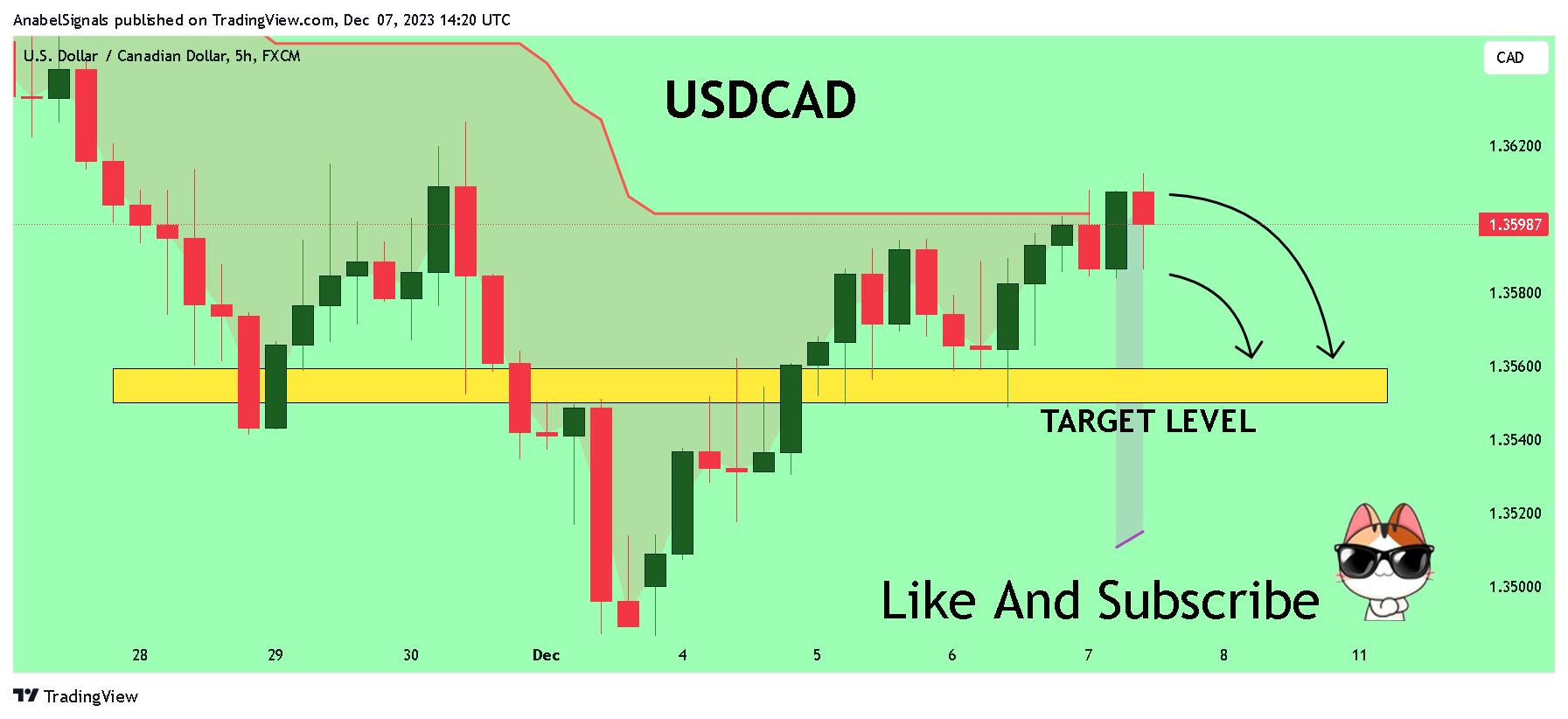 FX:USDCAD Chart Image by AnabelSignals
