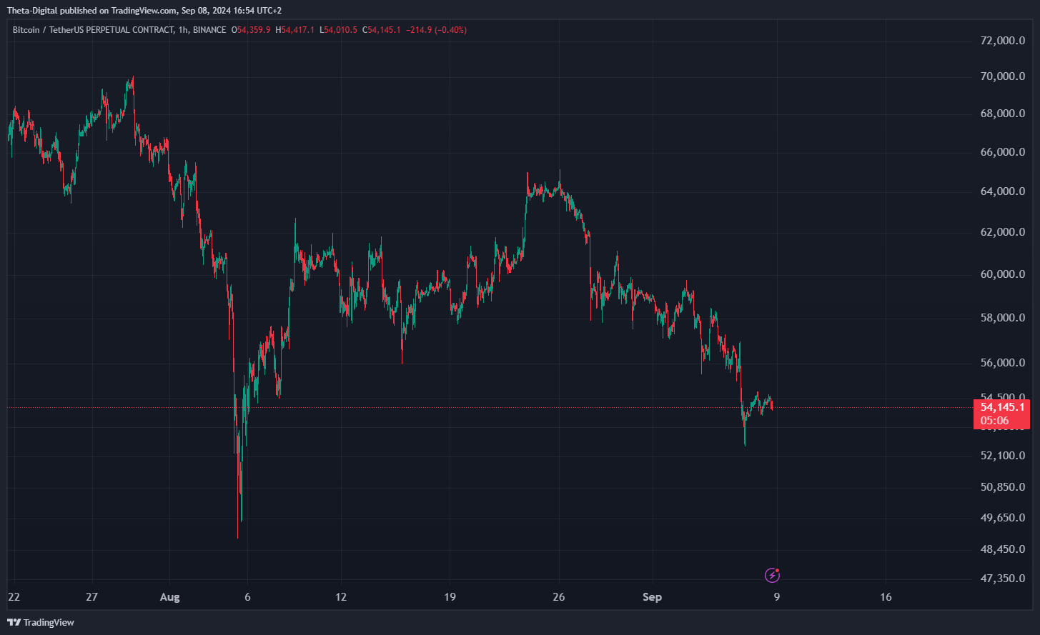 BINANCE:BTCUSDT.P Chart Image by Theta-Digital