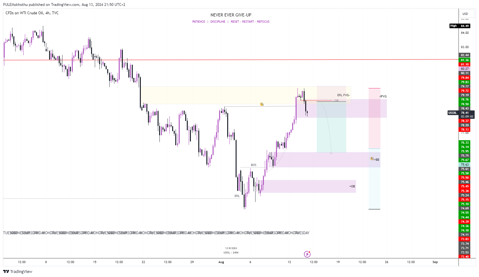 TVC:USOIL Chart Image by PULEMokhothu
