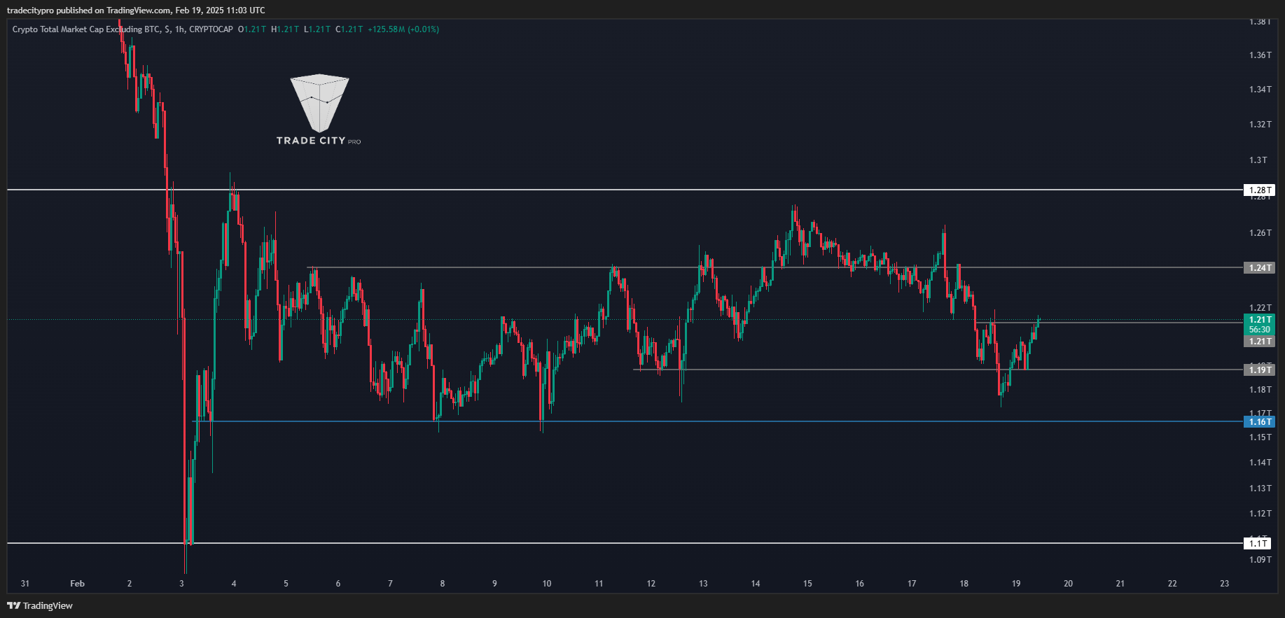 CRYPTOCAP:TOTAL2 Chart Image by tradecitypro