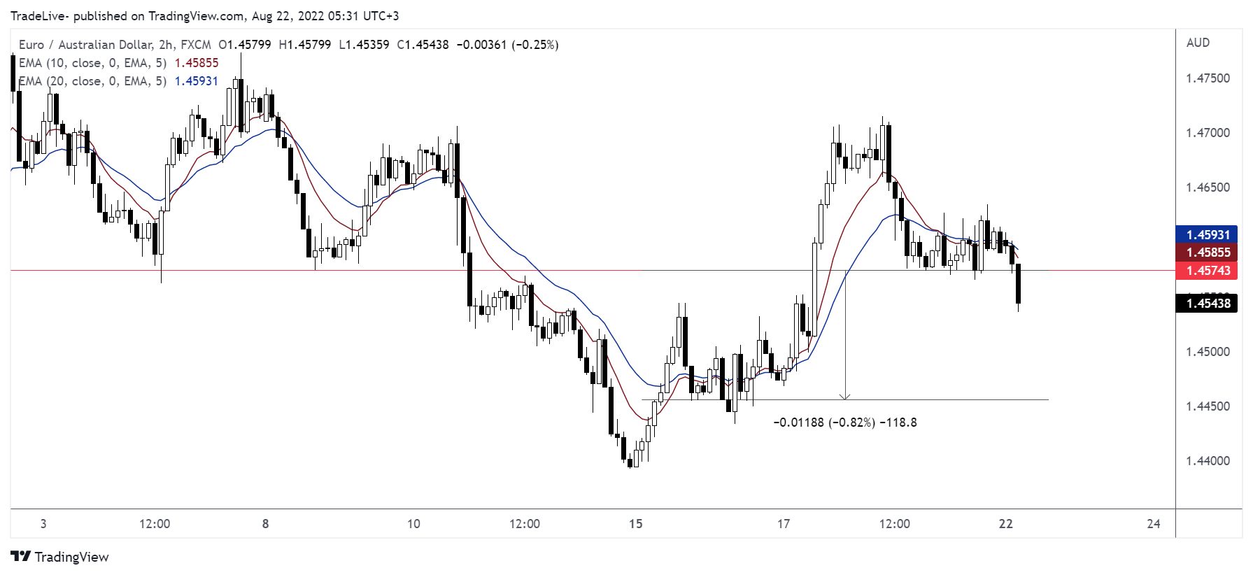 FX:EURAUD Chart Image by TradeLive-