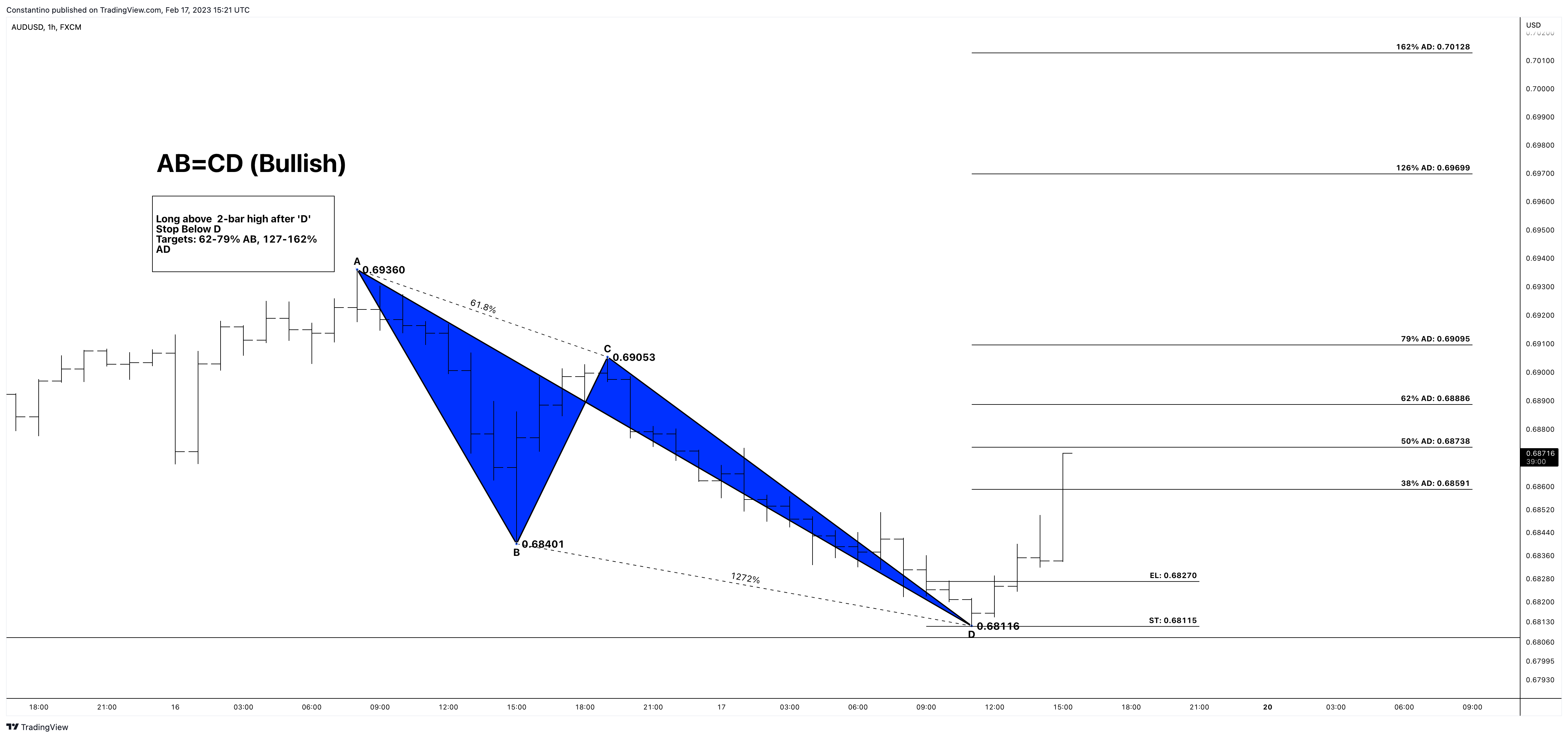 FX:AUDUSD Chart Image by TradeChartPatternsLikeThePros