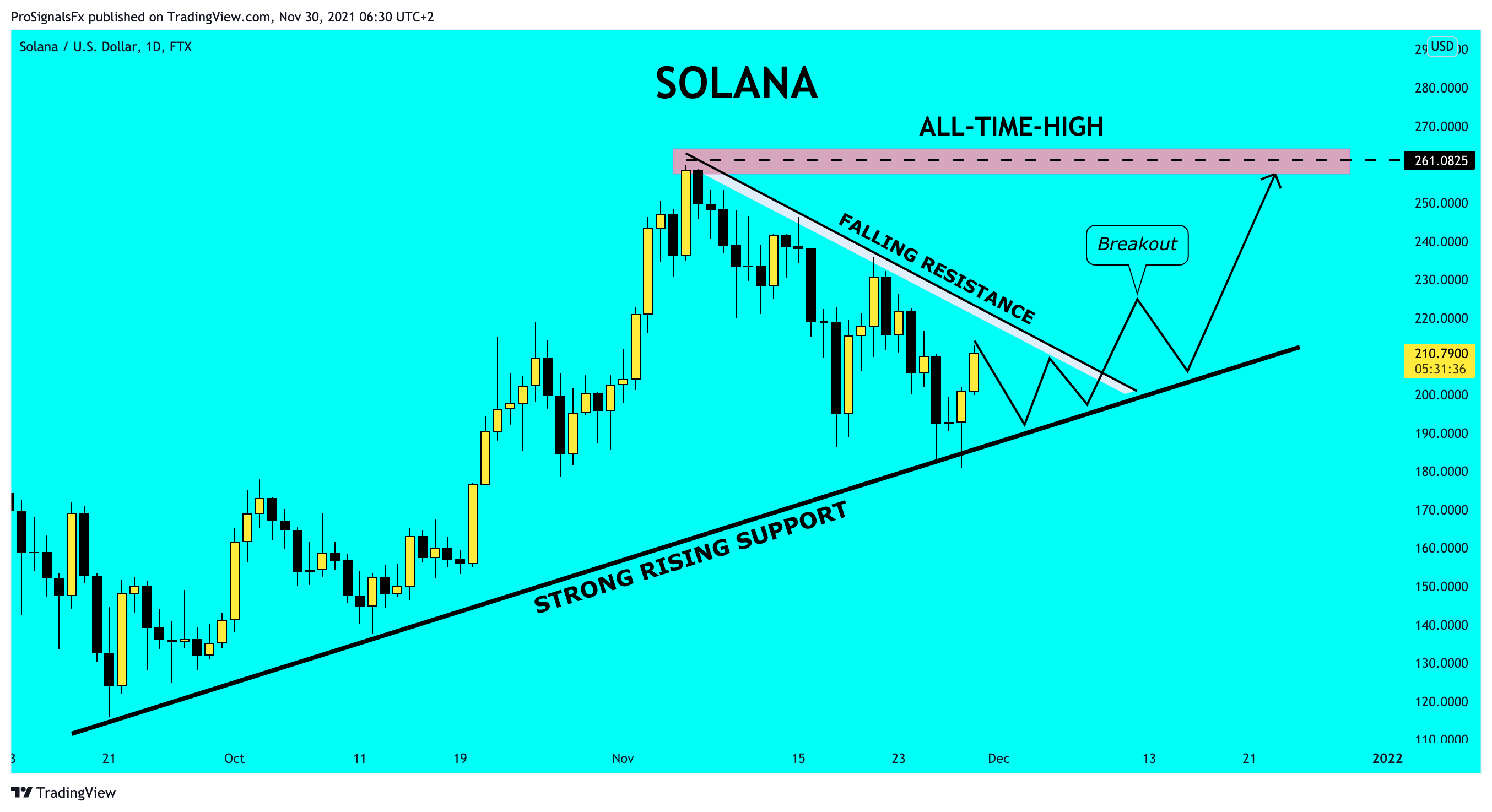 FTX:SOLUSD Chart Image by ProSignalsFx